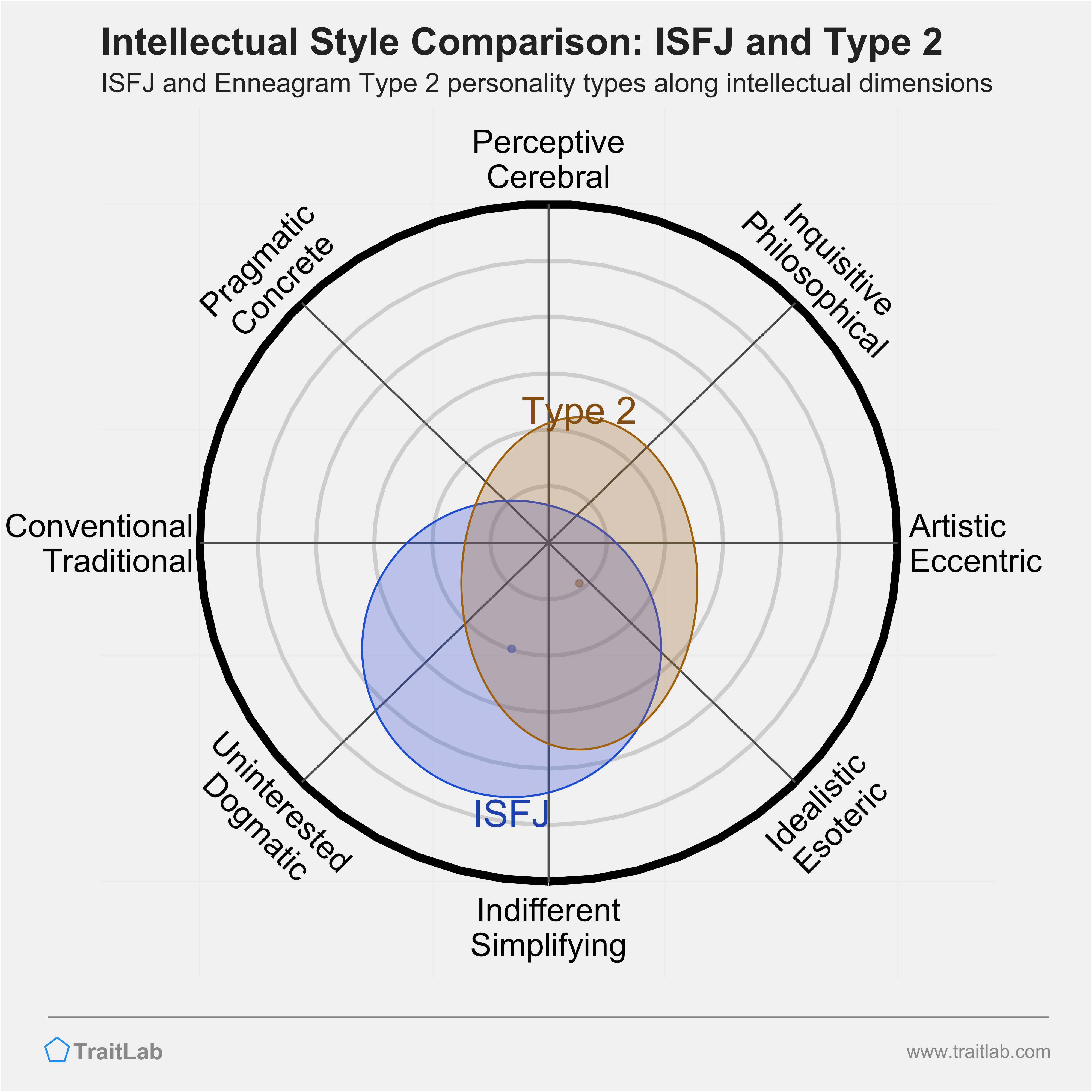 ISFJ and Type 2 comparison across intellectual dimensions