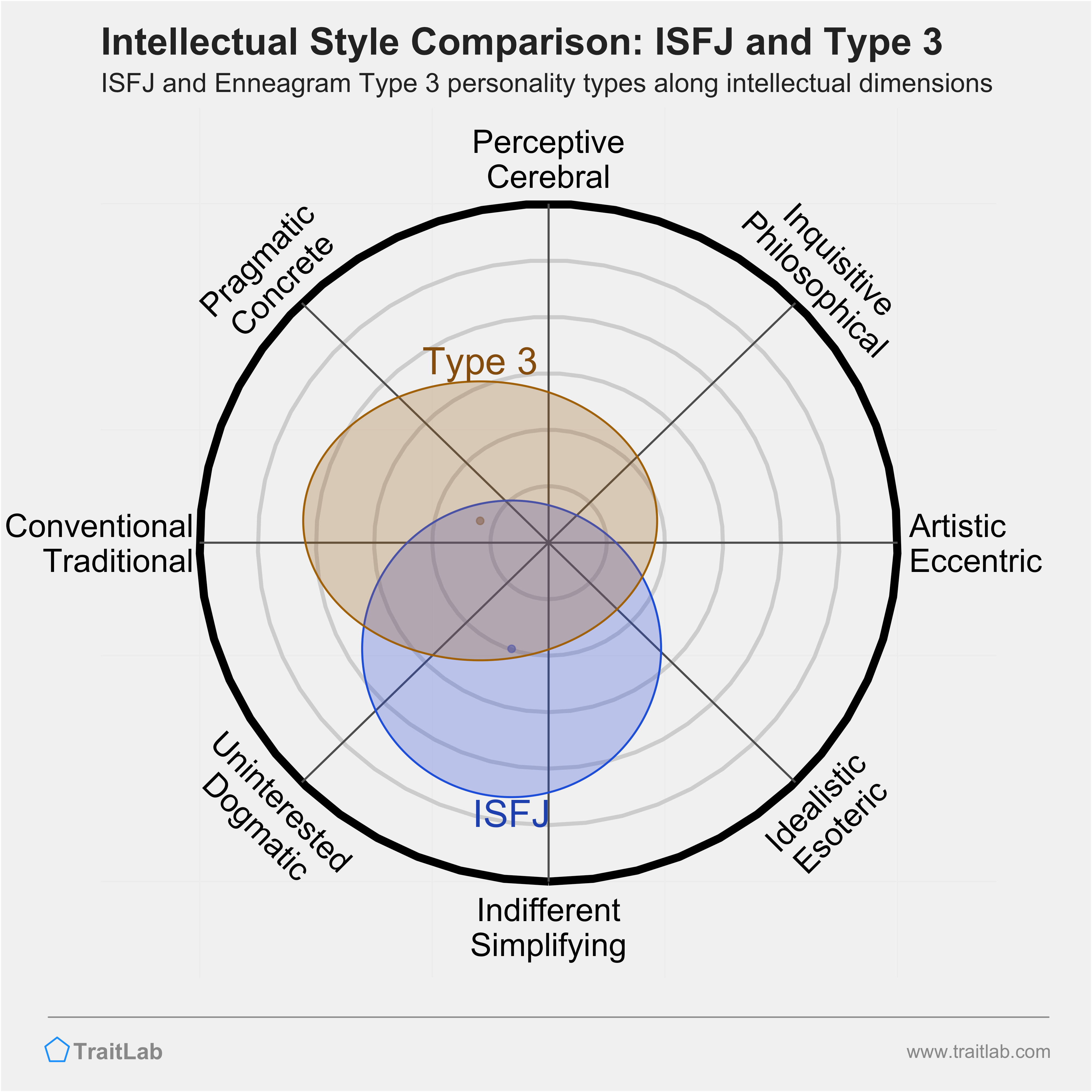 ISFJ and Type 3 comparison across intellectual dimensions