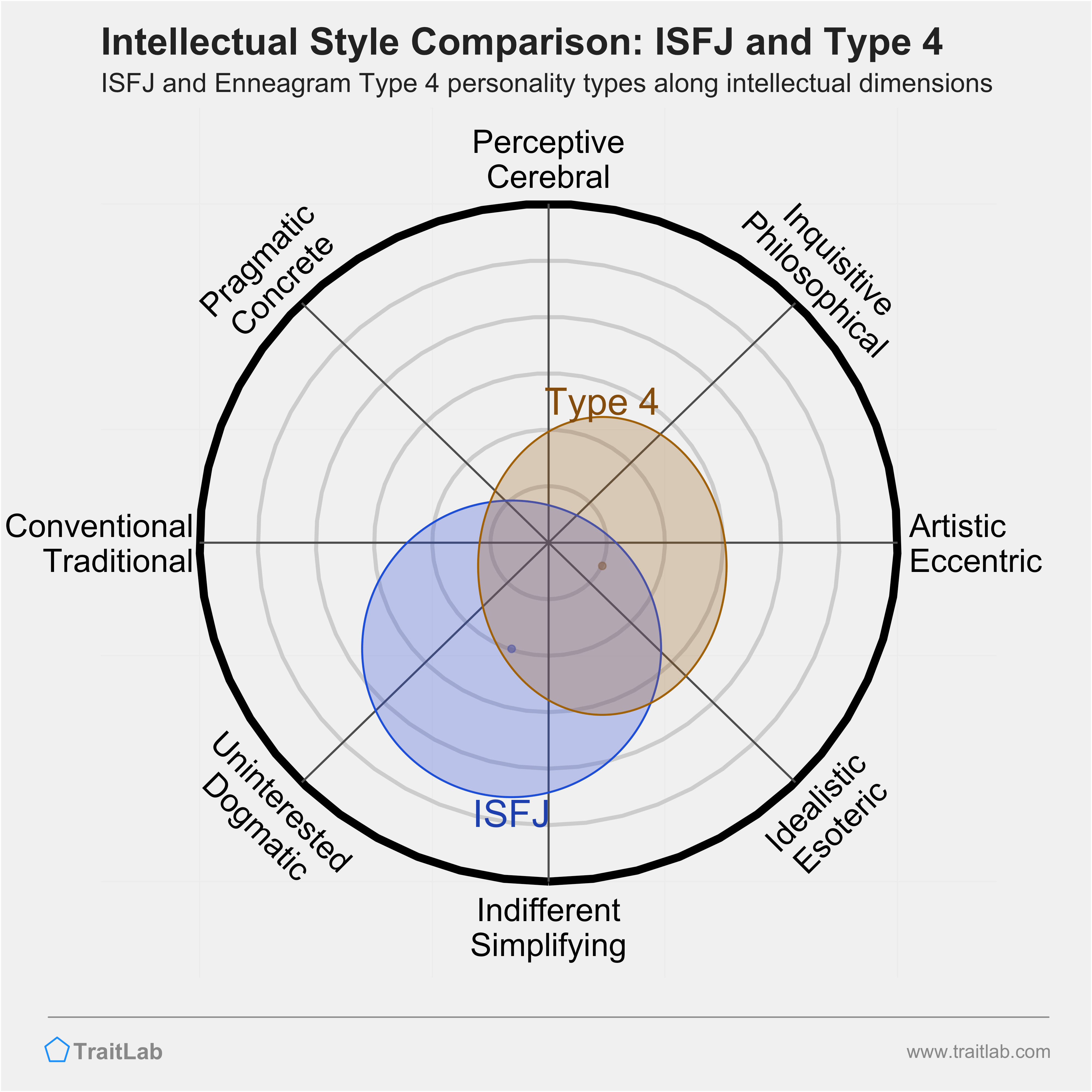 ISFJ and Type 4 comparison across intellectual dimensions