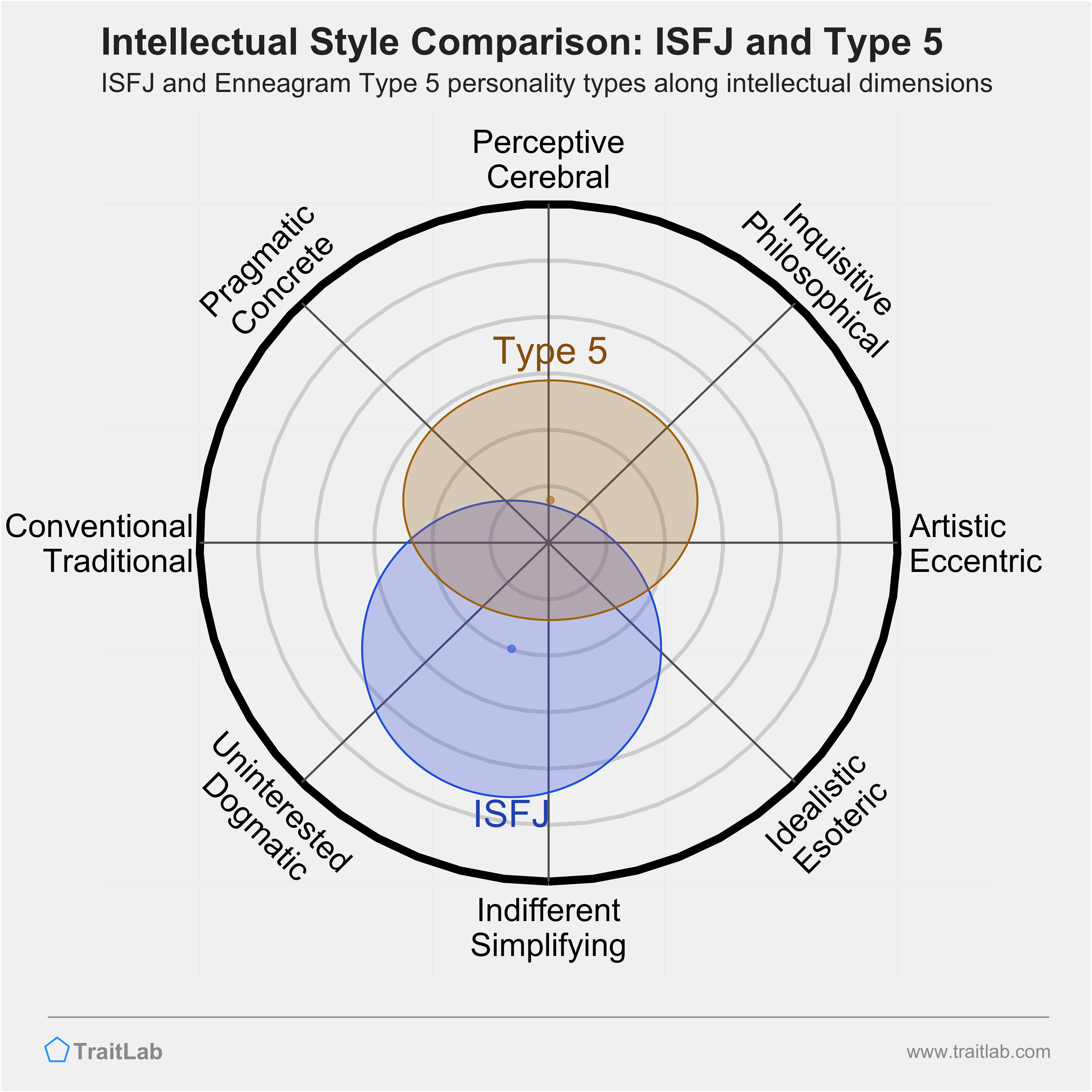 ISFJ and Type 5 comparison across intellectual dimensions