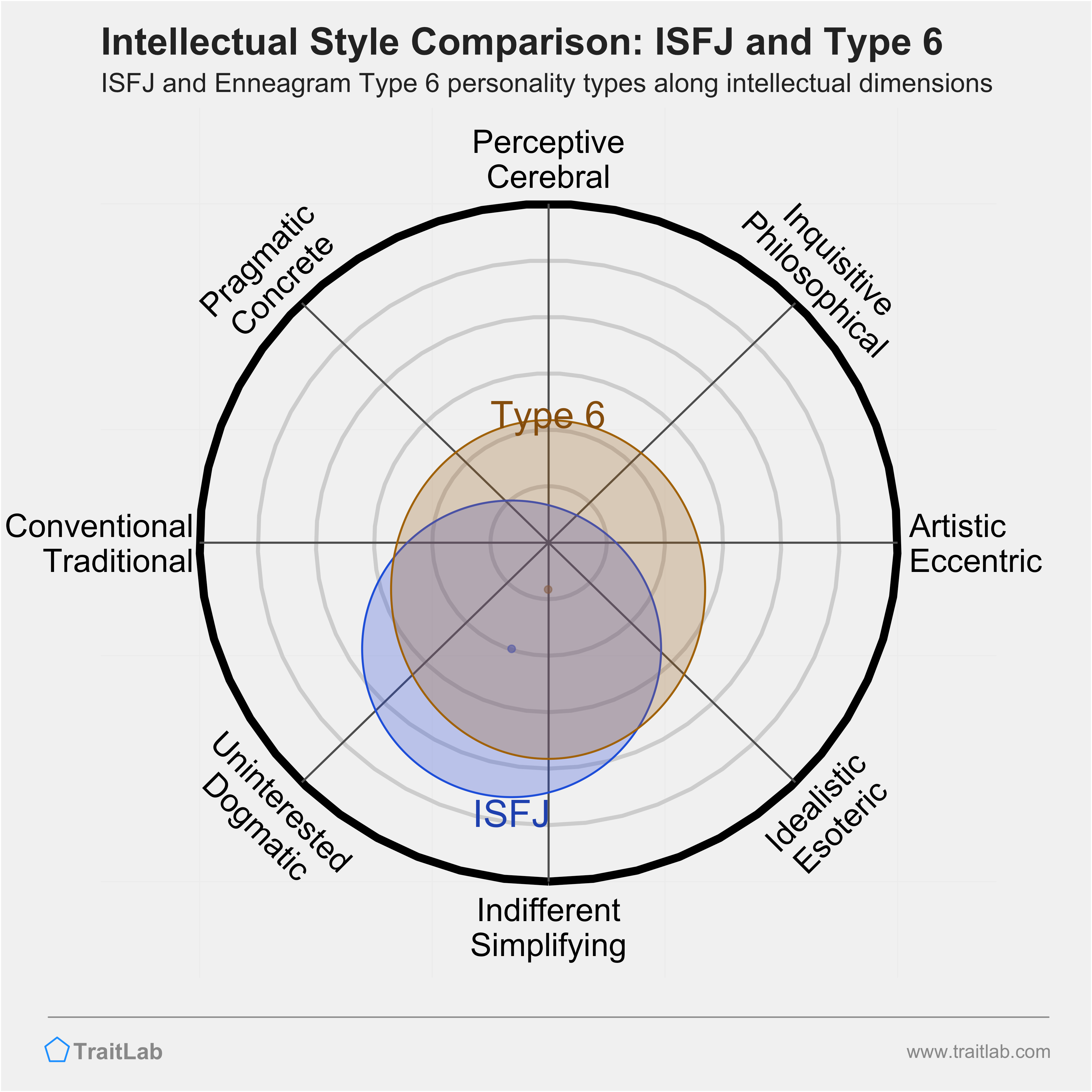 ISFJ and Type 6 comparison across intellectual dimensions