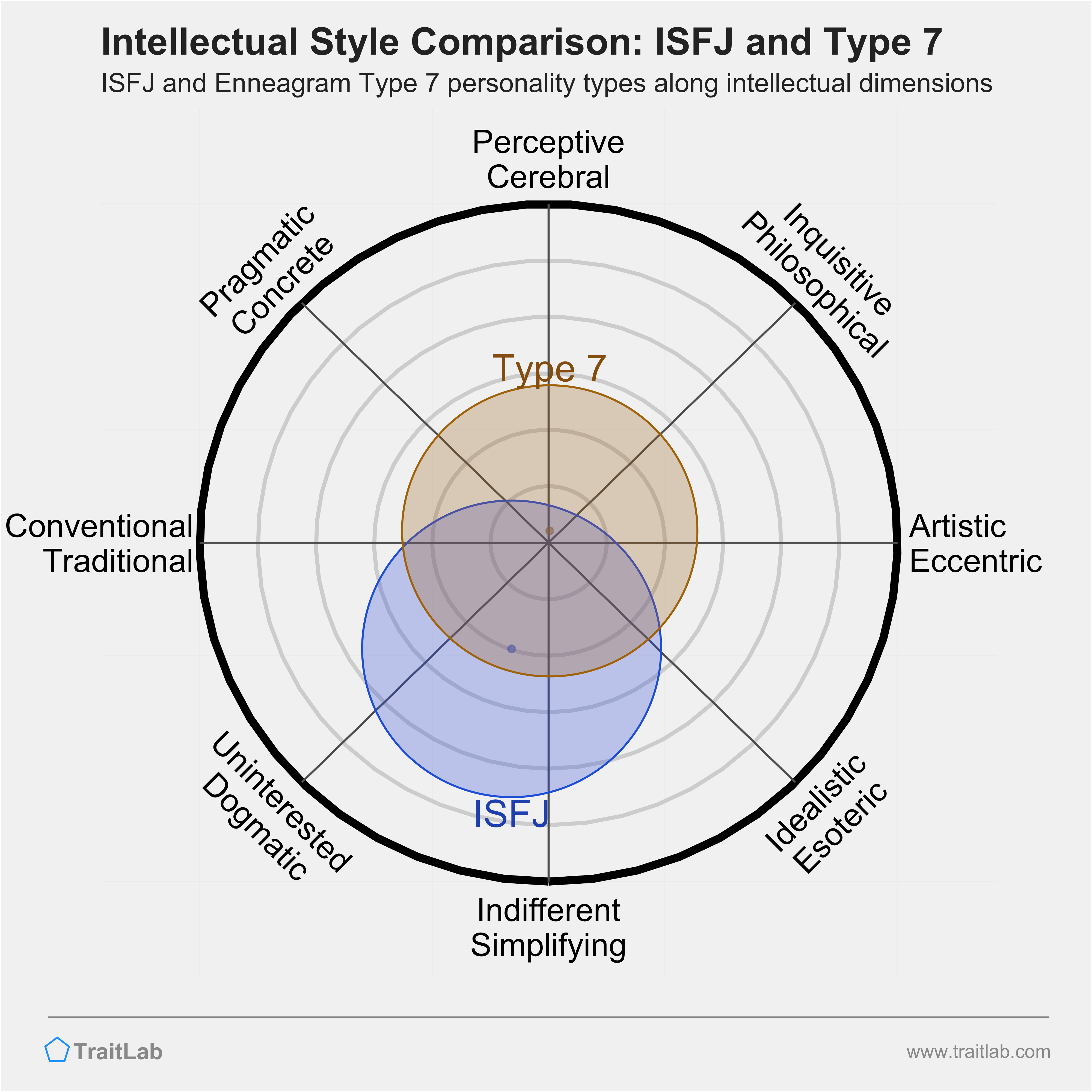 ISFJ and Type 7 comparison across intellectual dimensions