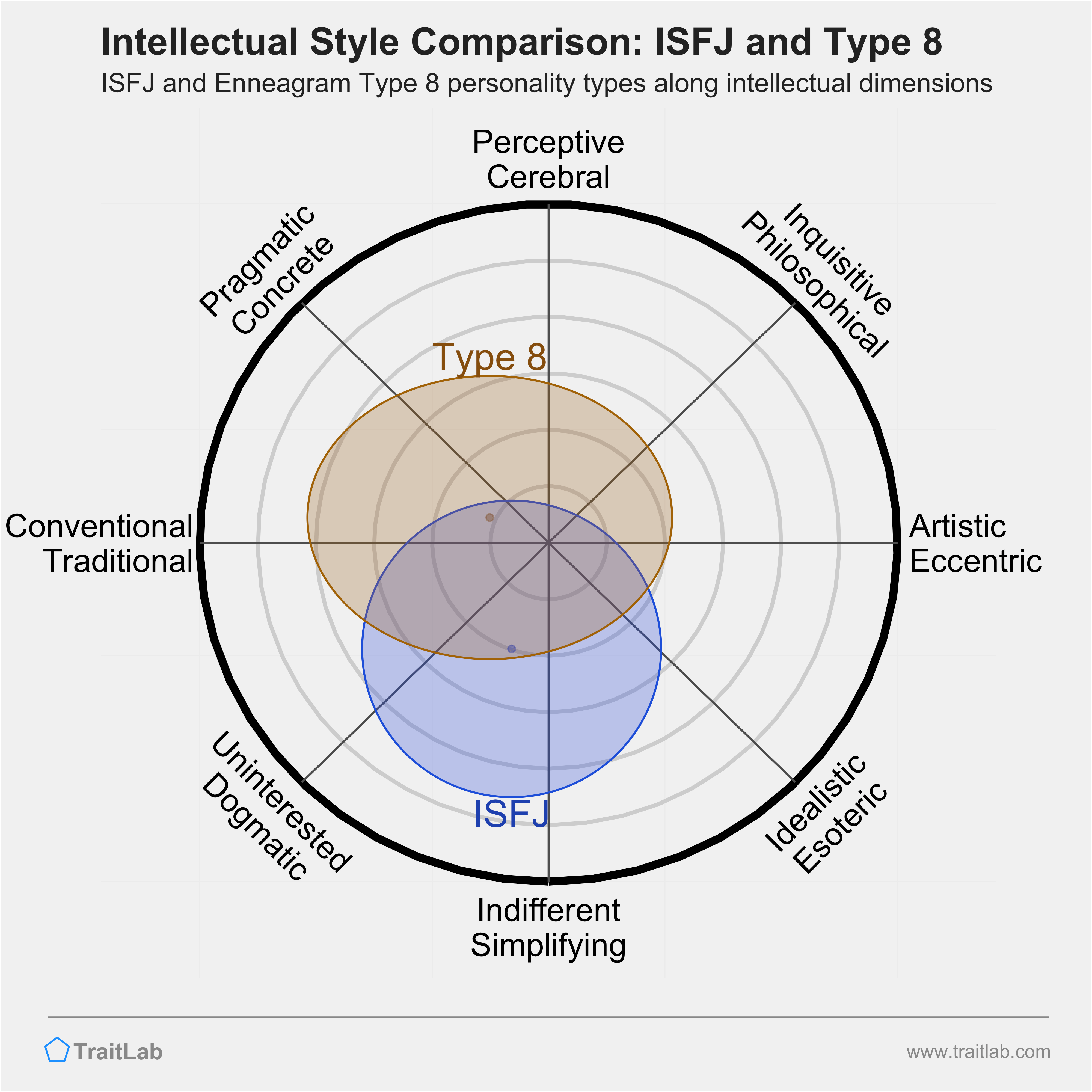 ISFJ and Type 8 comparison across intellectual dimensions