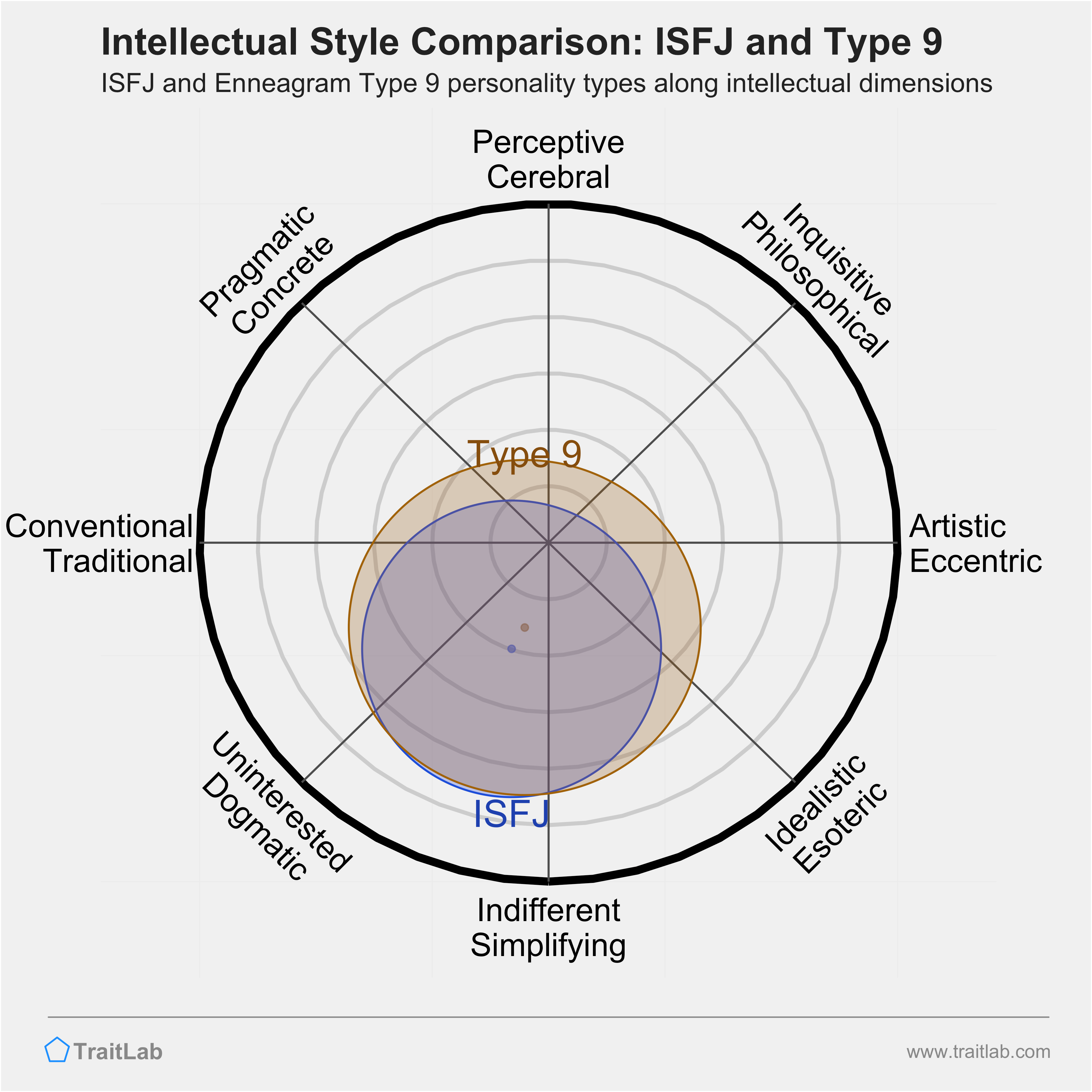 ISFJ and Type 9 comparison across intellectual dimensions