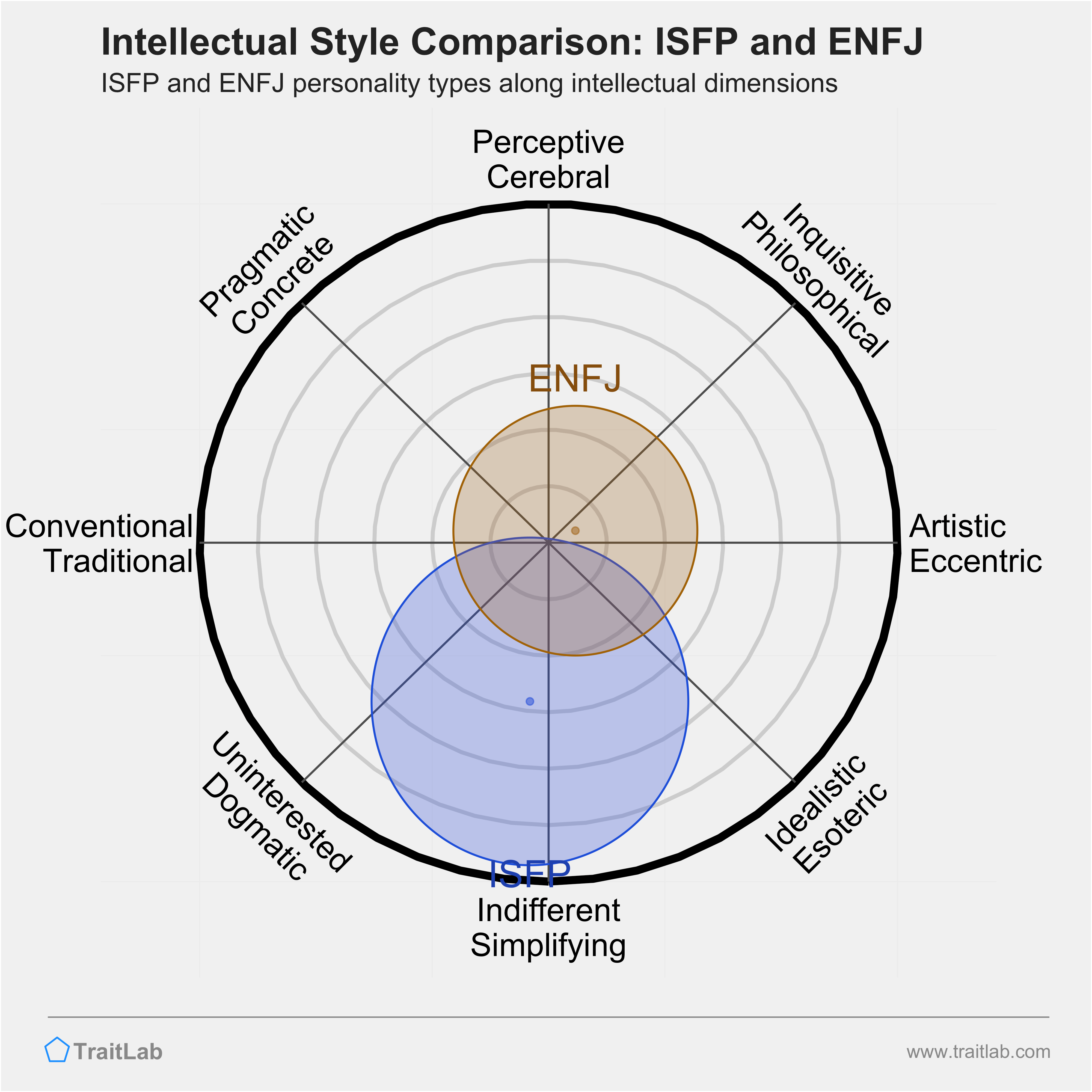 ISFP and ENFJ comparison across intellectual dimensions