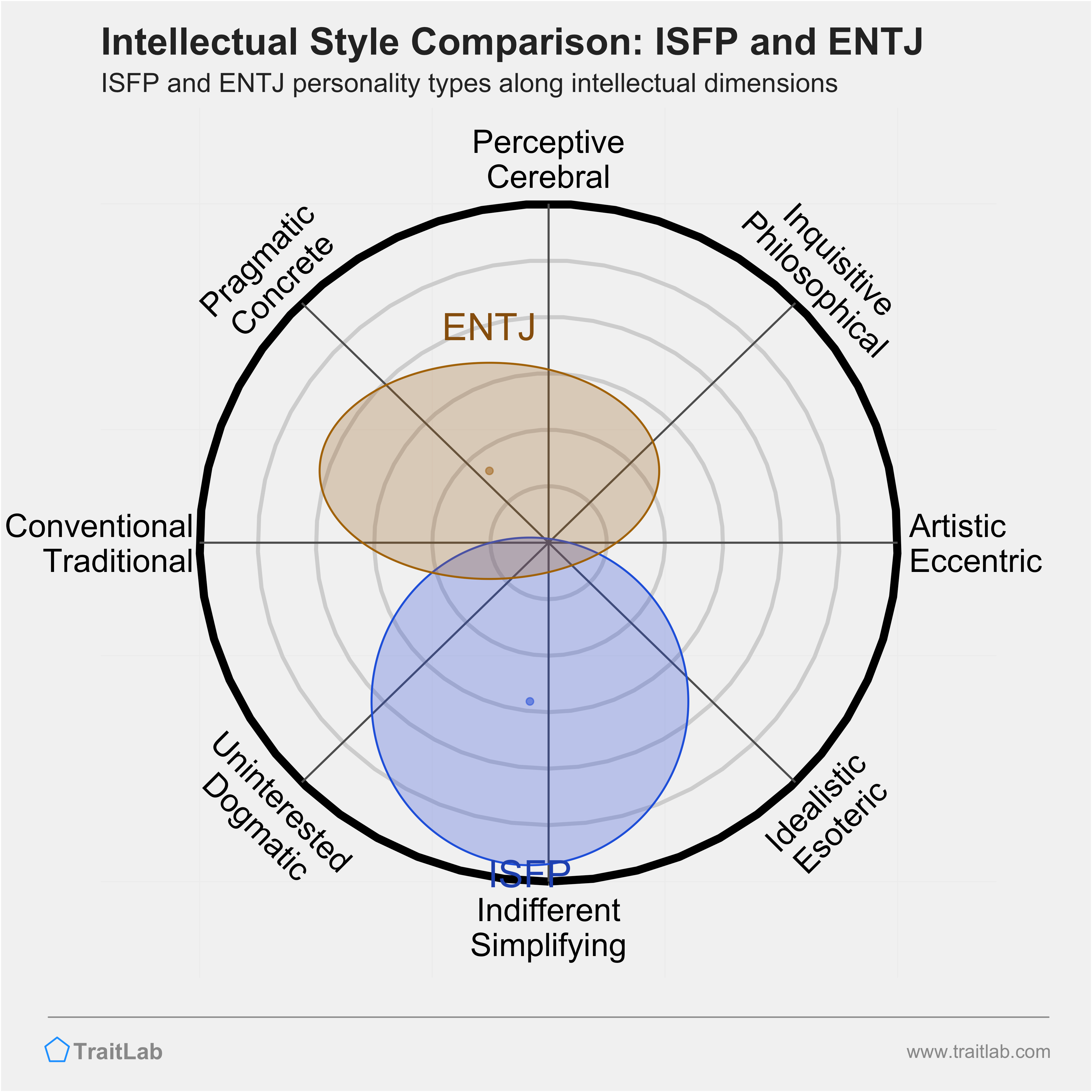 ISFP and ENTJ comparison across intellectual dimensions
