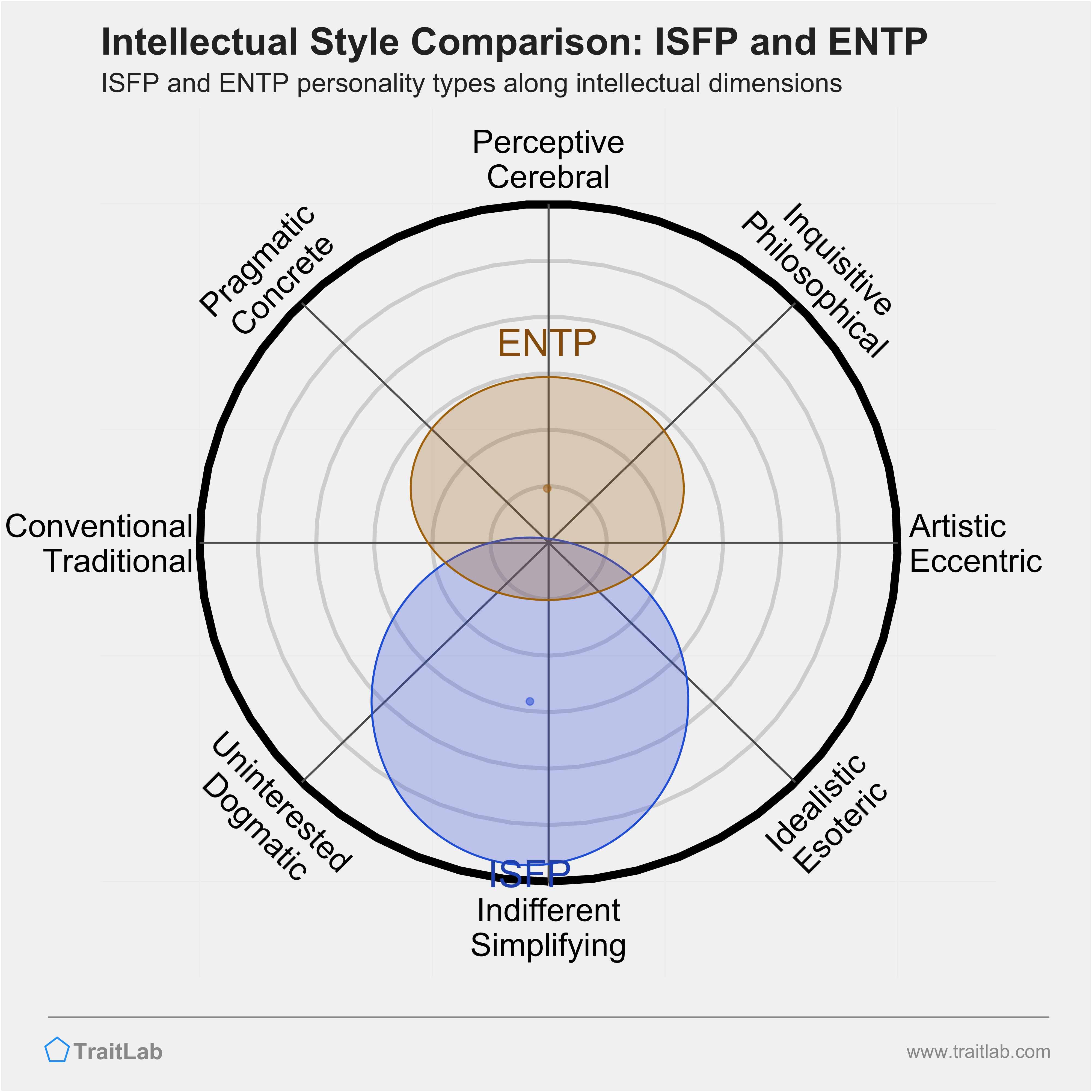 ISFP and ENTP comparison across intellectual dimensions