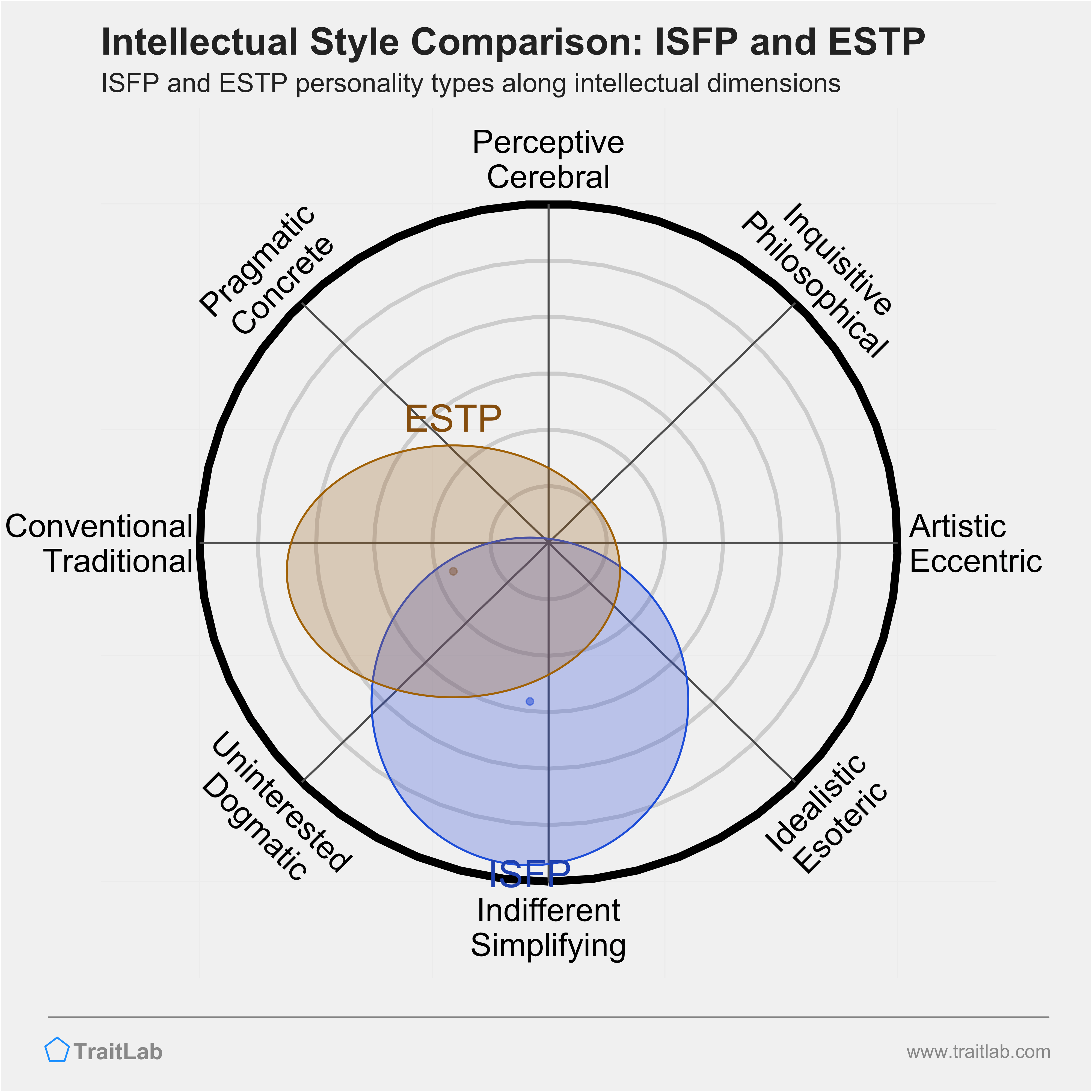 ISFP and ESTP comparison across intellectual dimensions