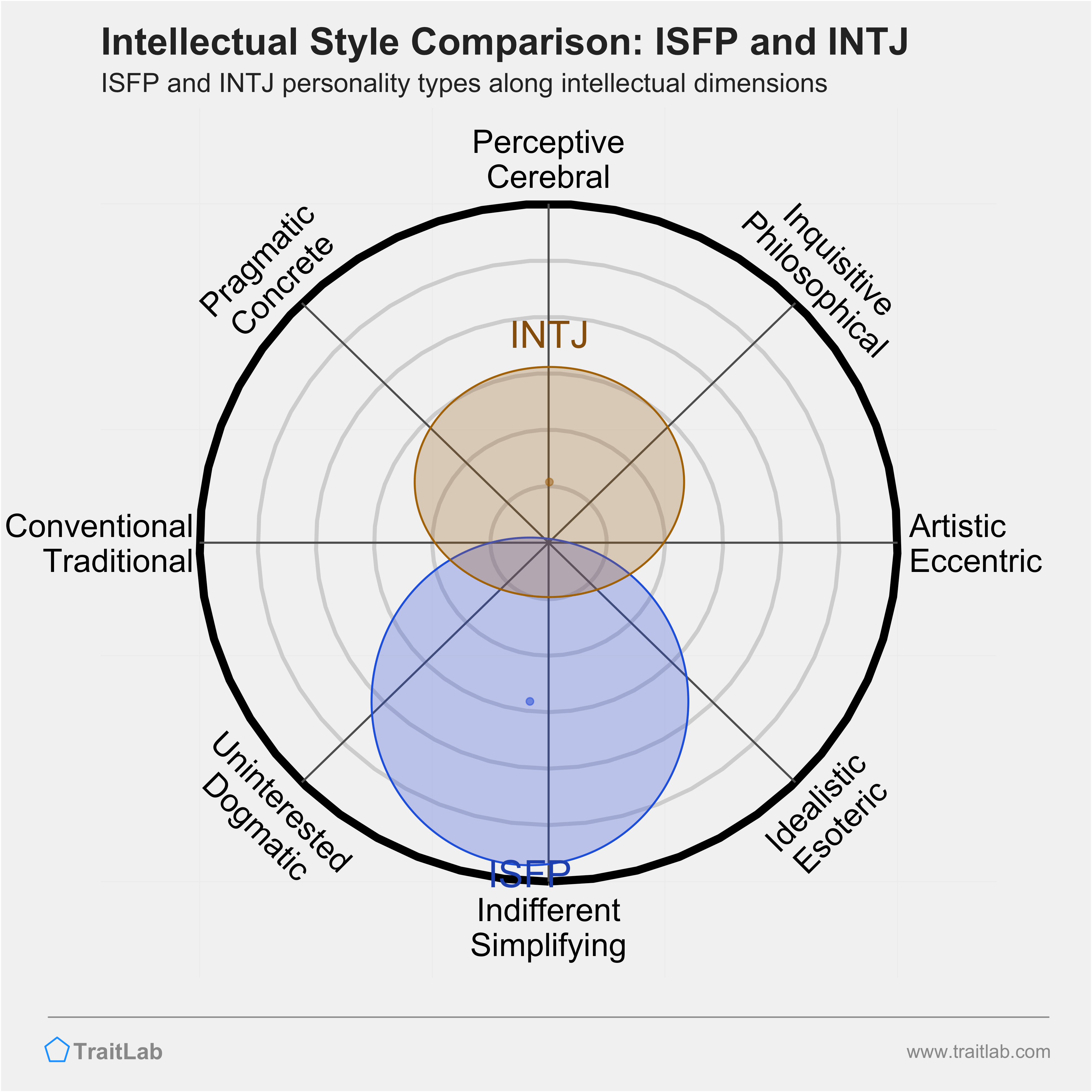 ISFP and INTJ comparison across intellectual dimensions
