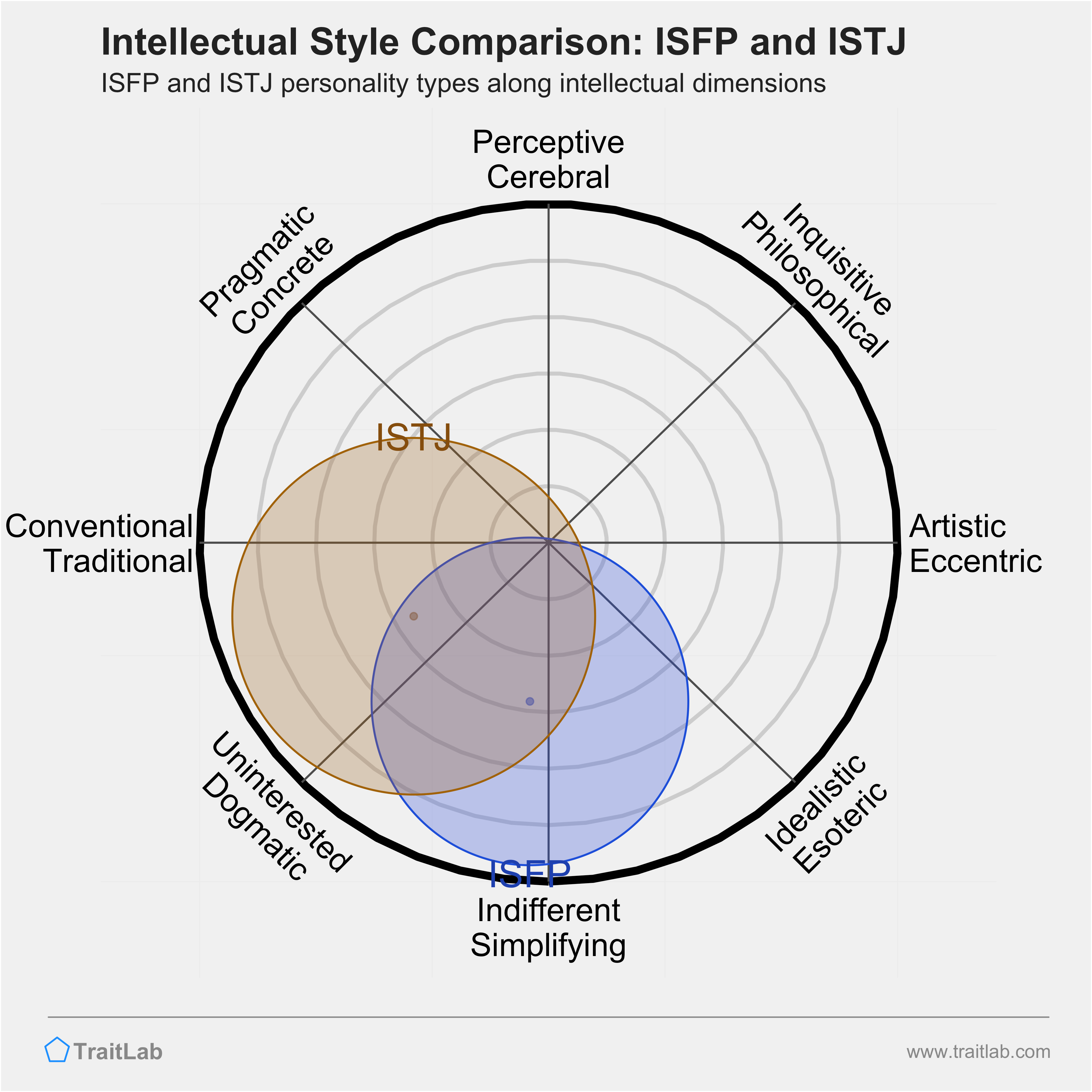 ISFP and ISTJ comparison across intellectual dimensions