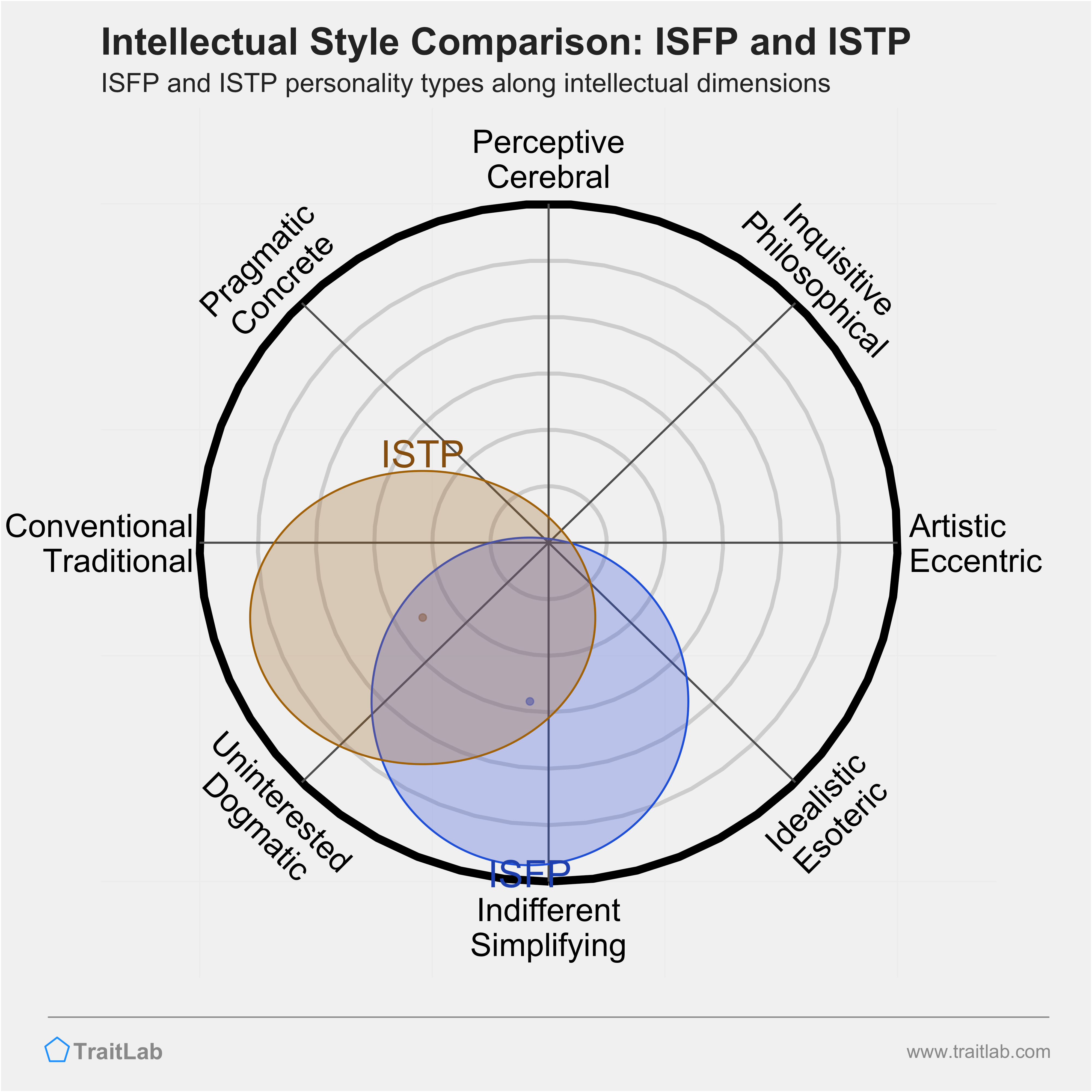 ISFP and ISTP comparison across intellectual dimensions