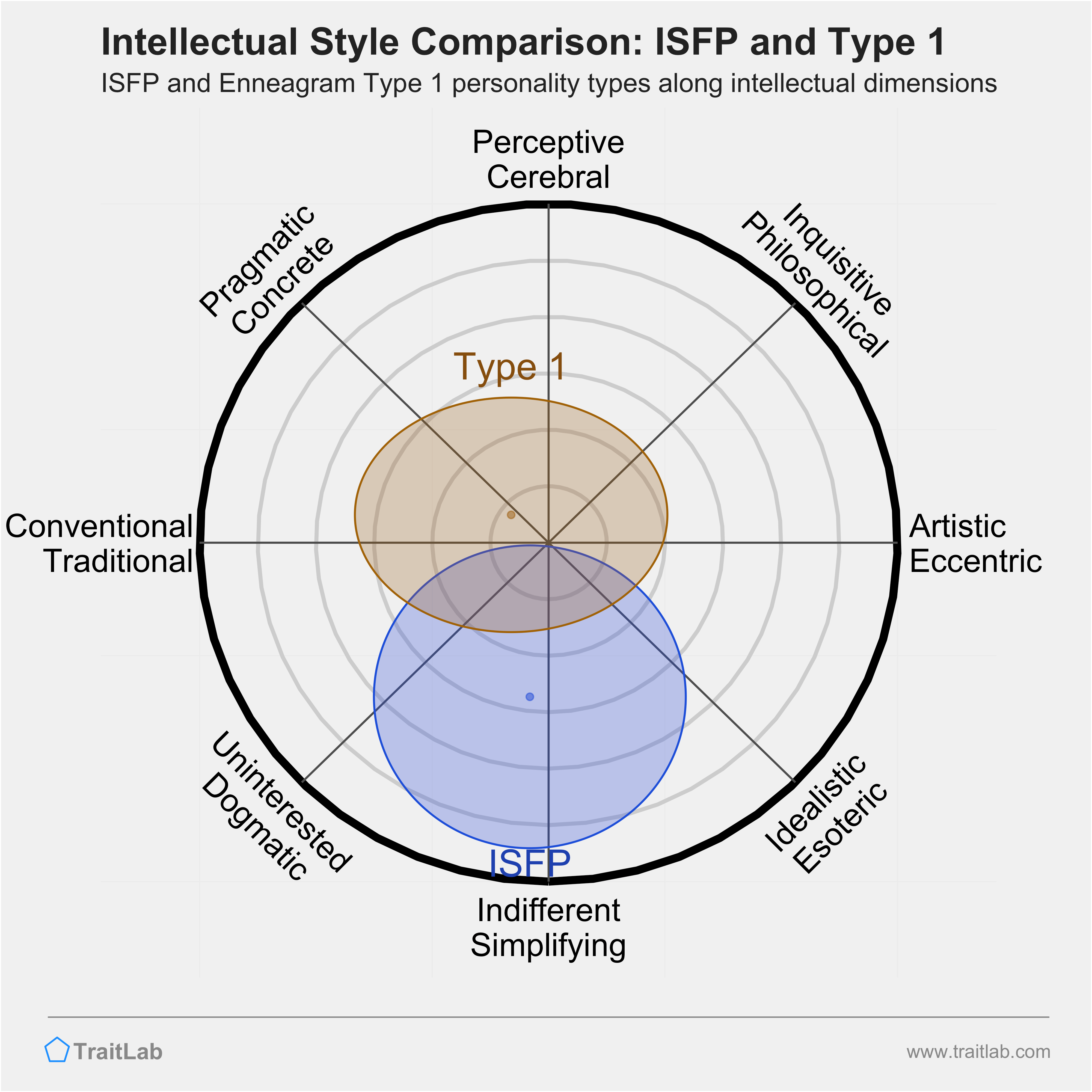 ISFP and Type 1 comparison across intellectual dimensions