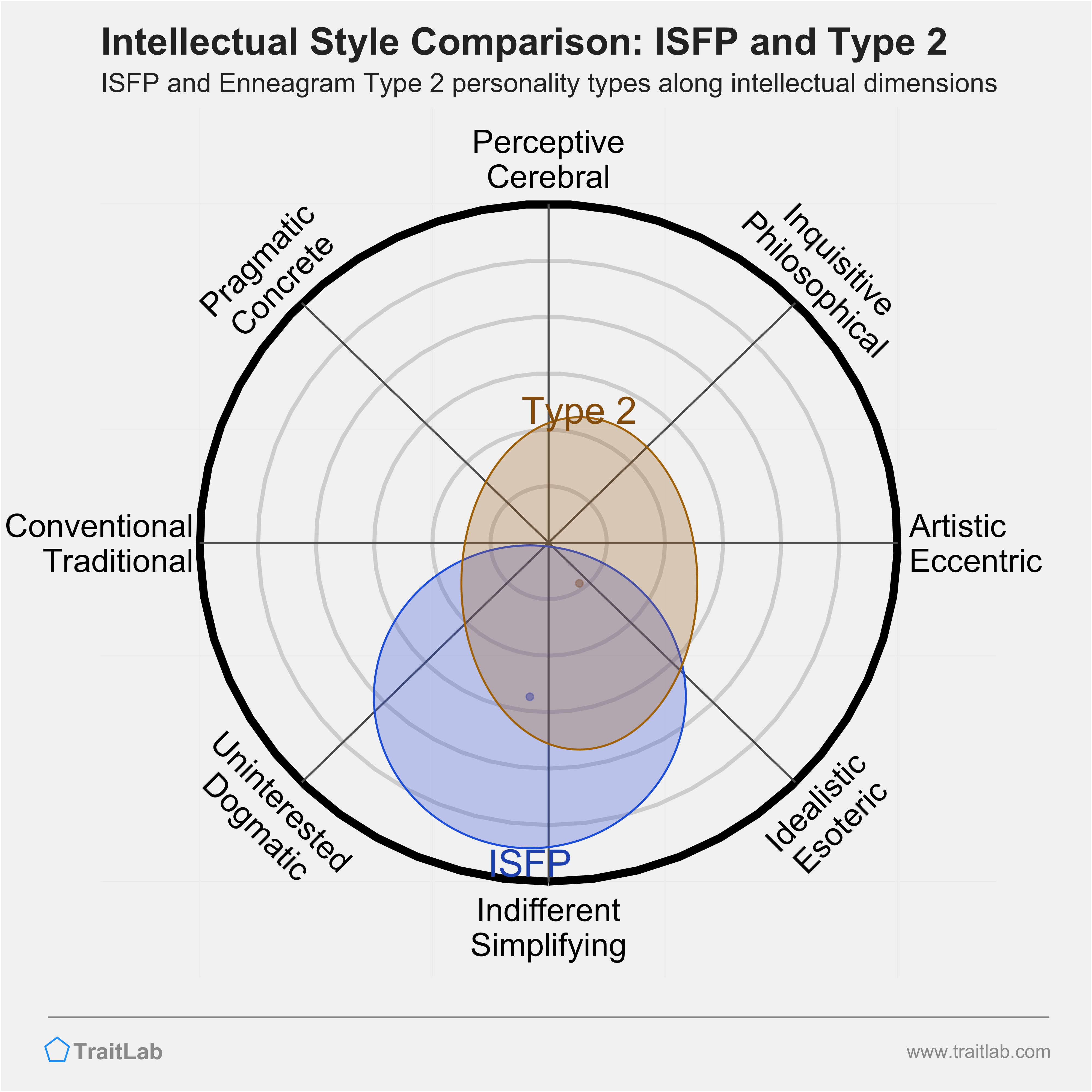 ISFP and Type 2 comparison across intellectual dimensions