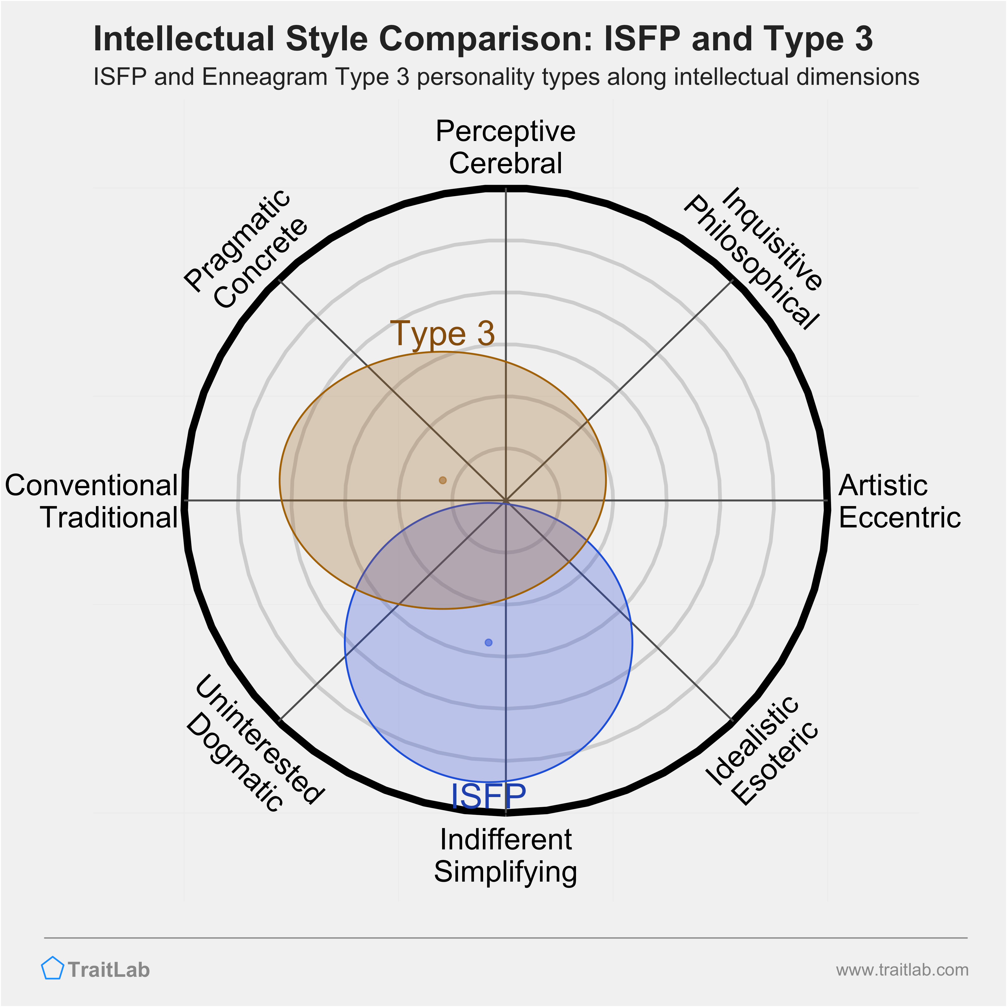 ISFP and Type 3 comparison across intellectual dimensions