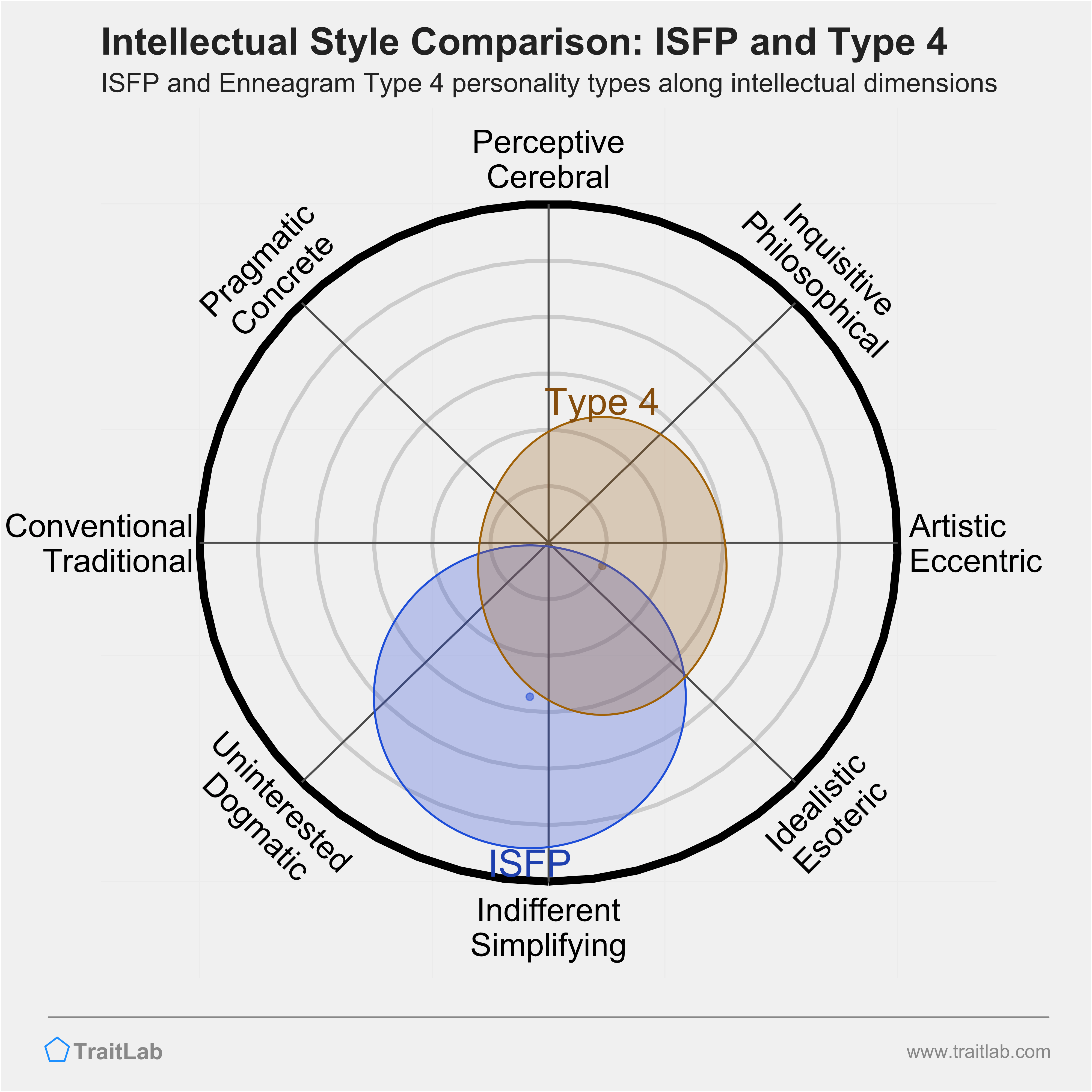 ISFP and Type 4 comparison across intellectual dimensions