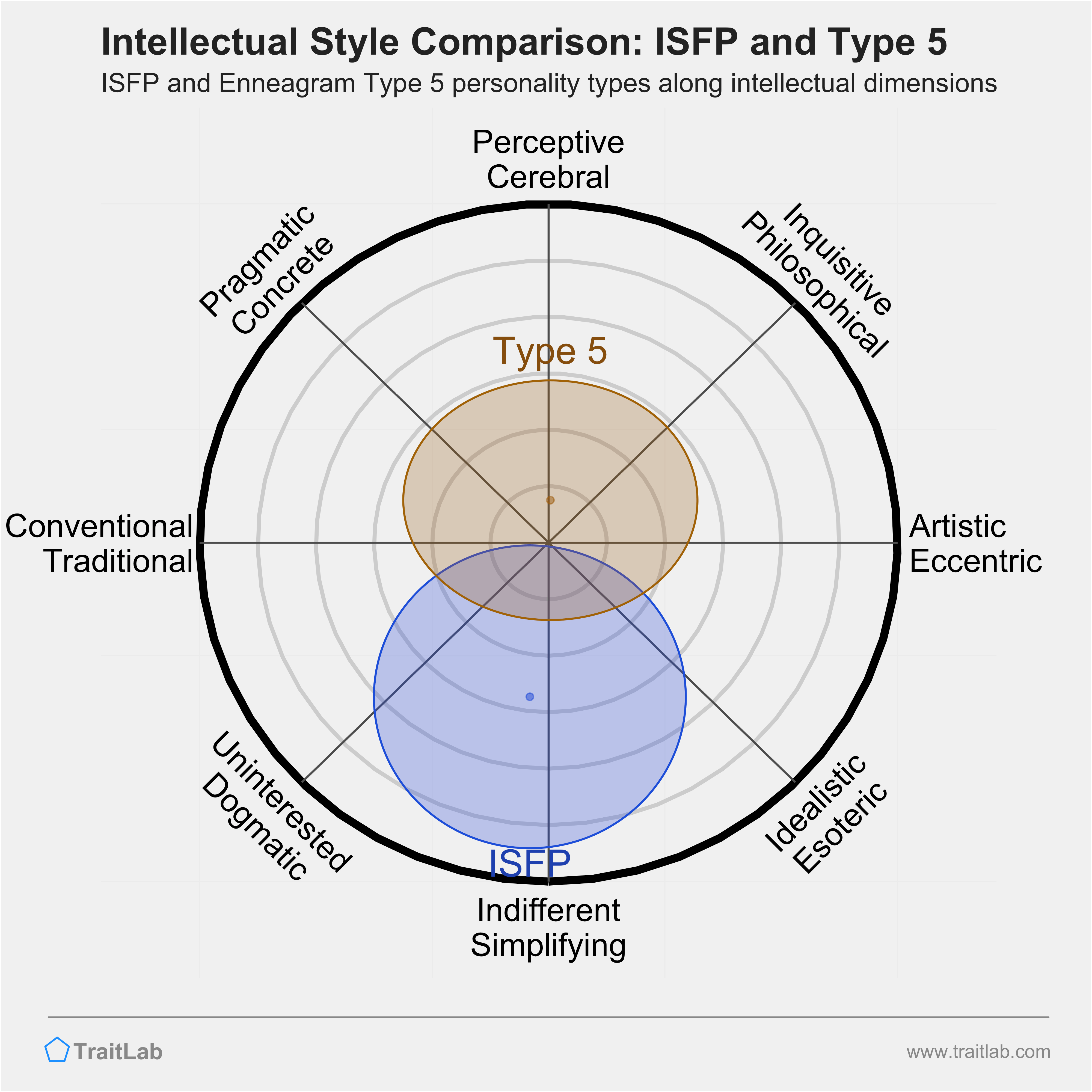 ISFP and Type 5 comparison across intellectual dimensions