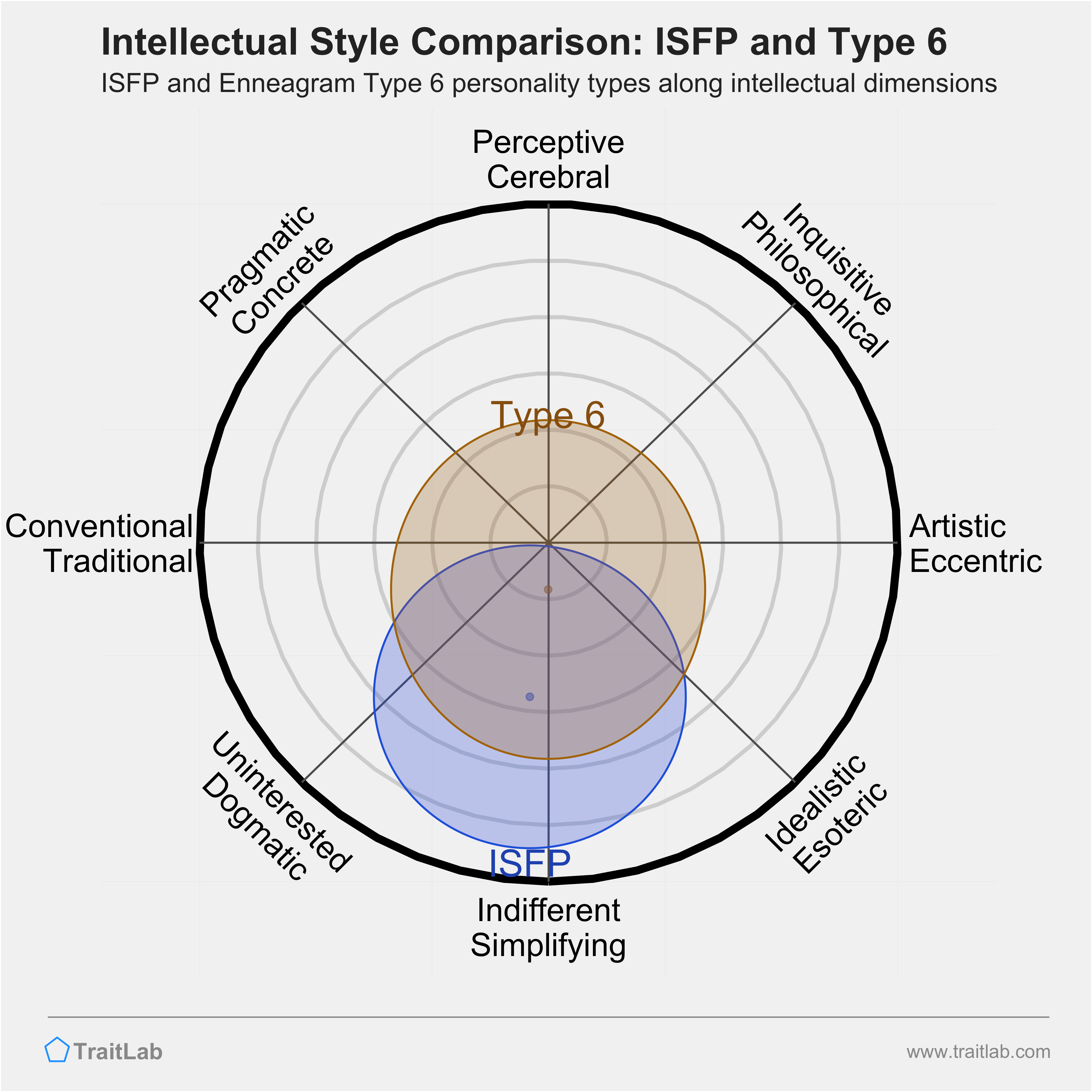 ISFP and Type 6 comparison across intellectual dimensions