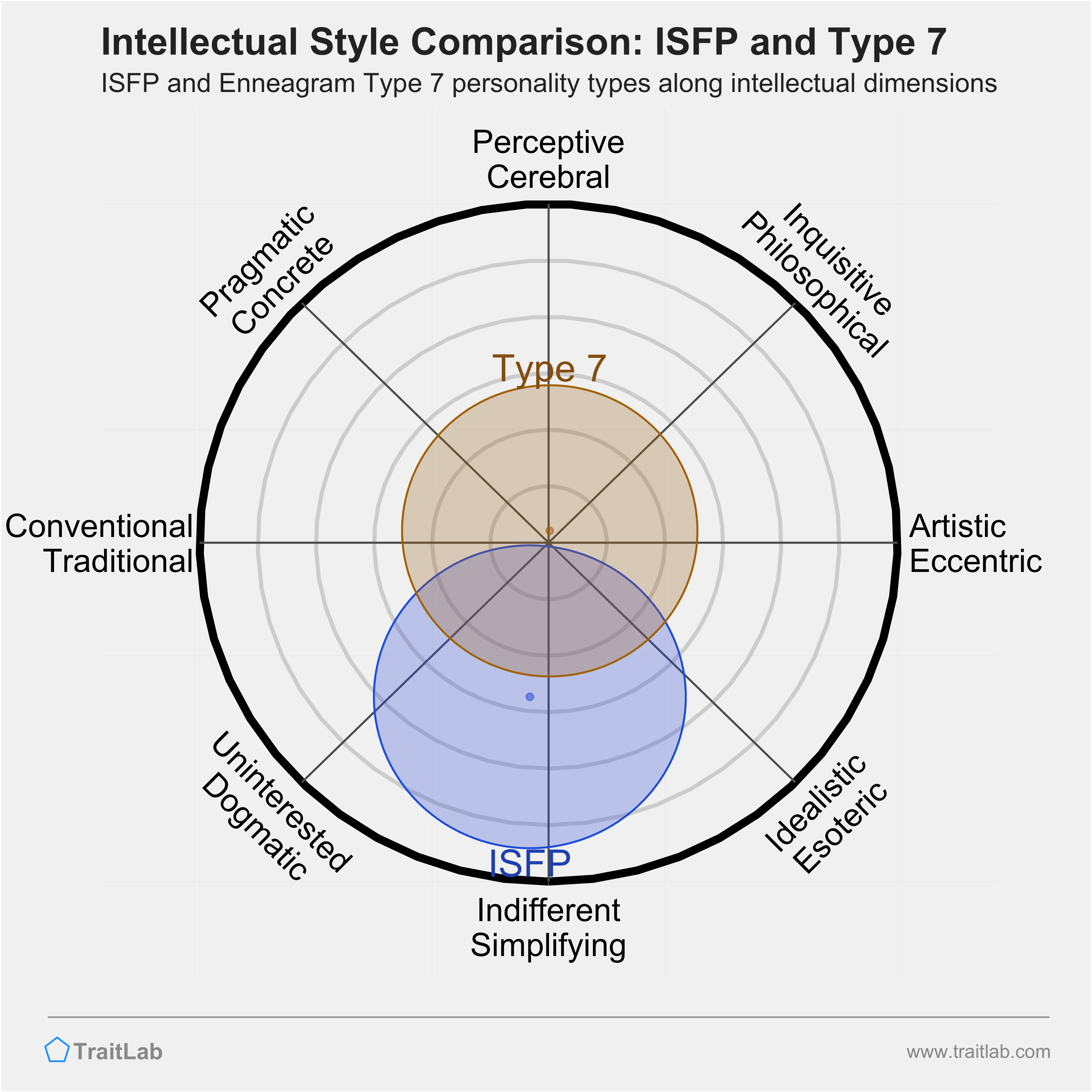 ISFP and Type 7 comparison across intellectual dimensions