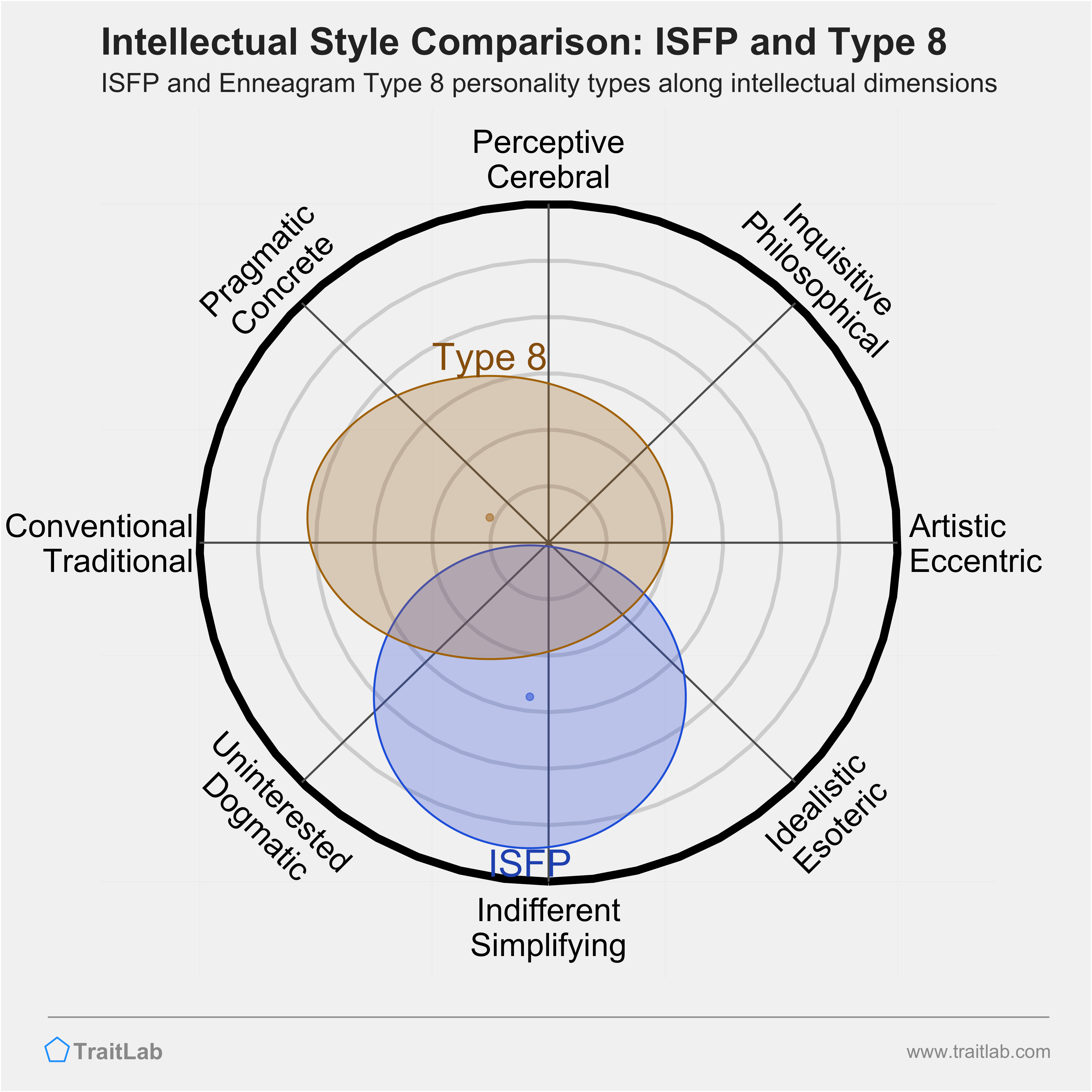 ISFP and Type 8 comparison across intellectual dimensions