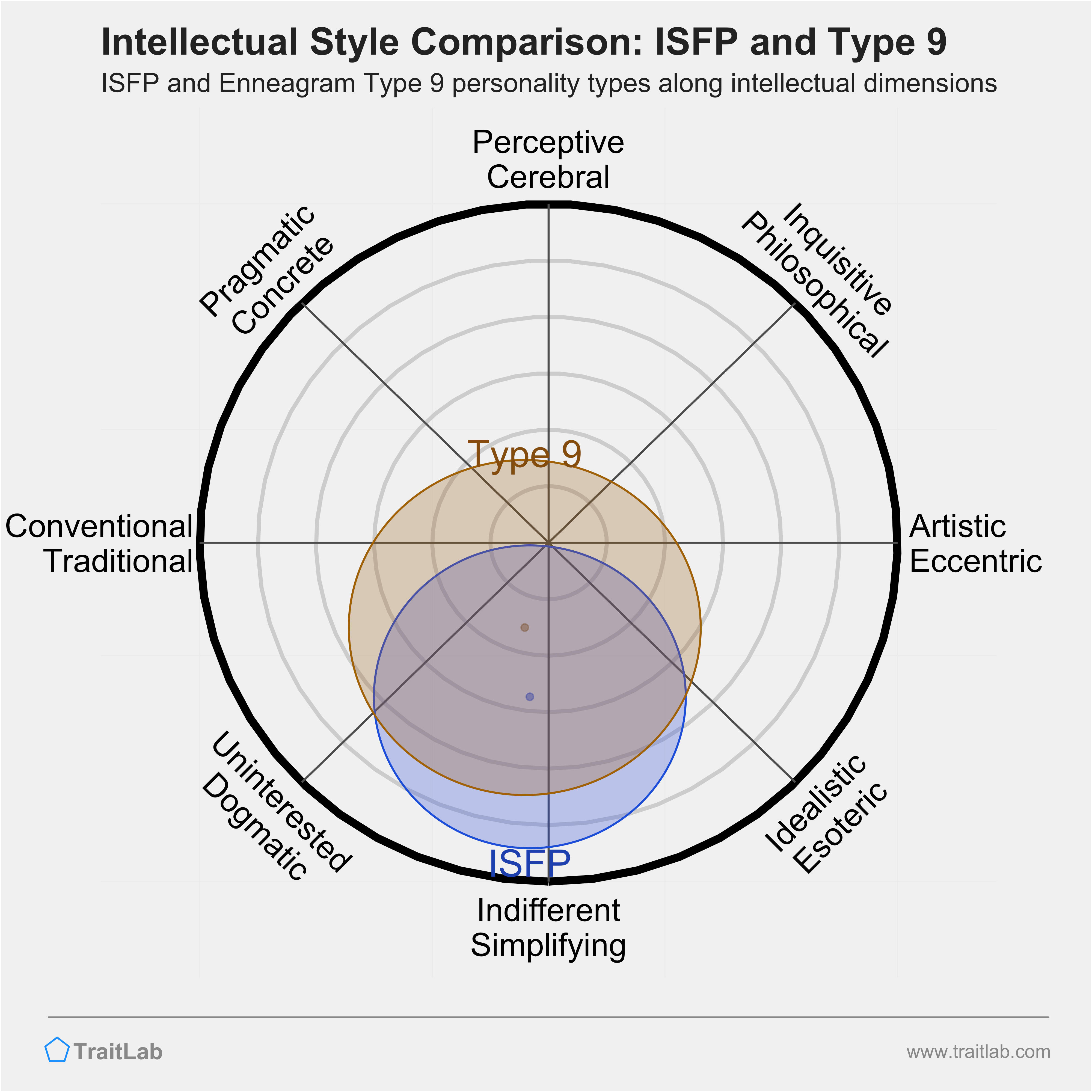 ISFP and Type 9 comparison across intellectual dimensions