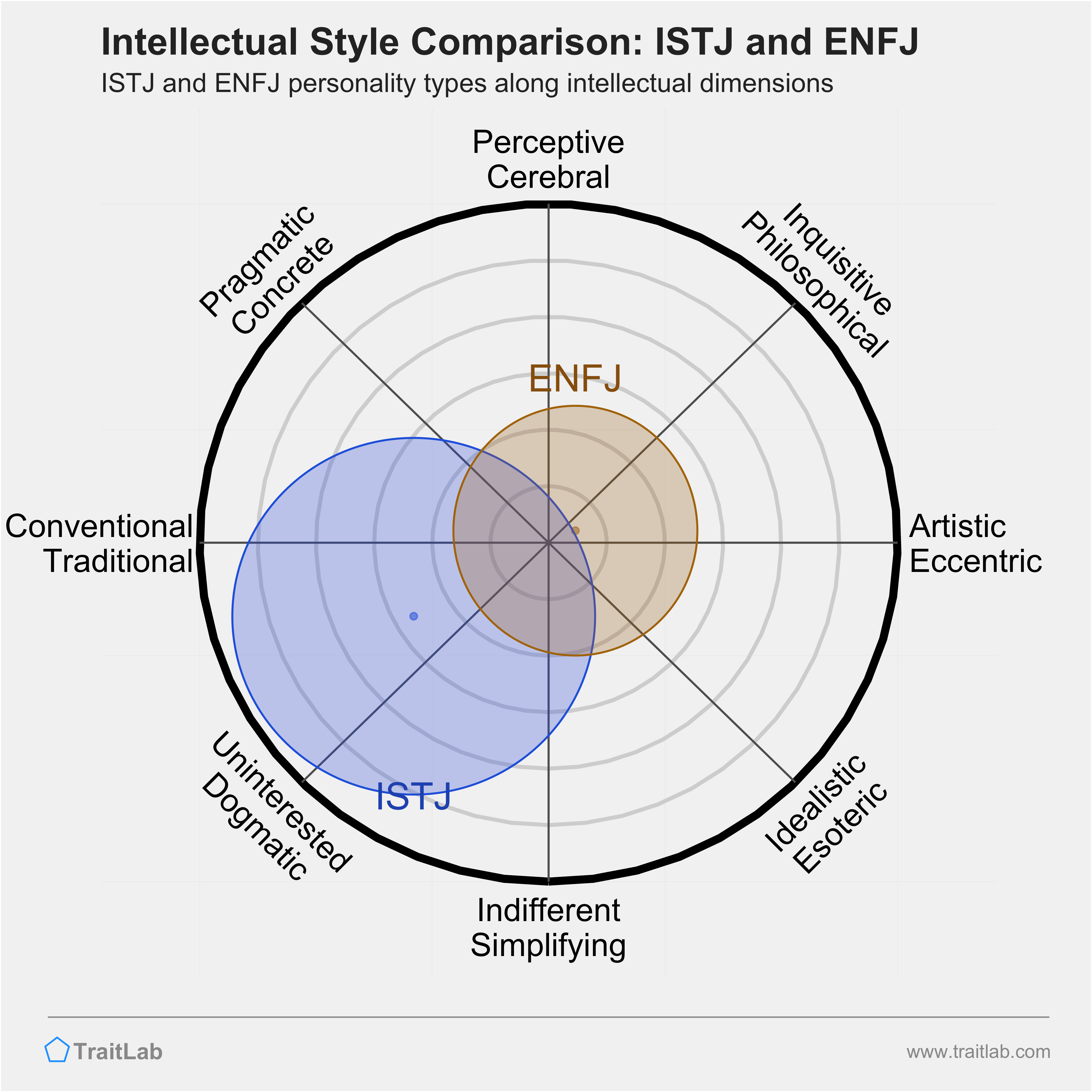 ISTJ and ENFJ comparison across intellectual dimensions