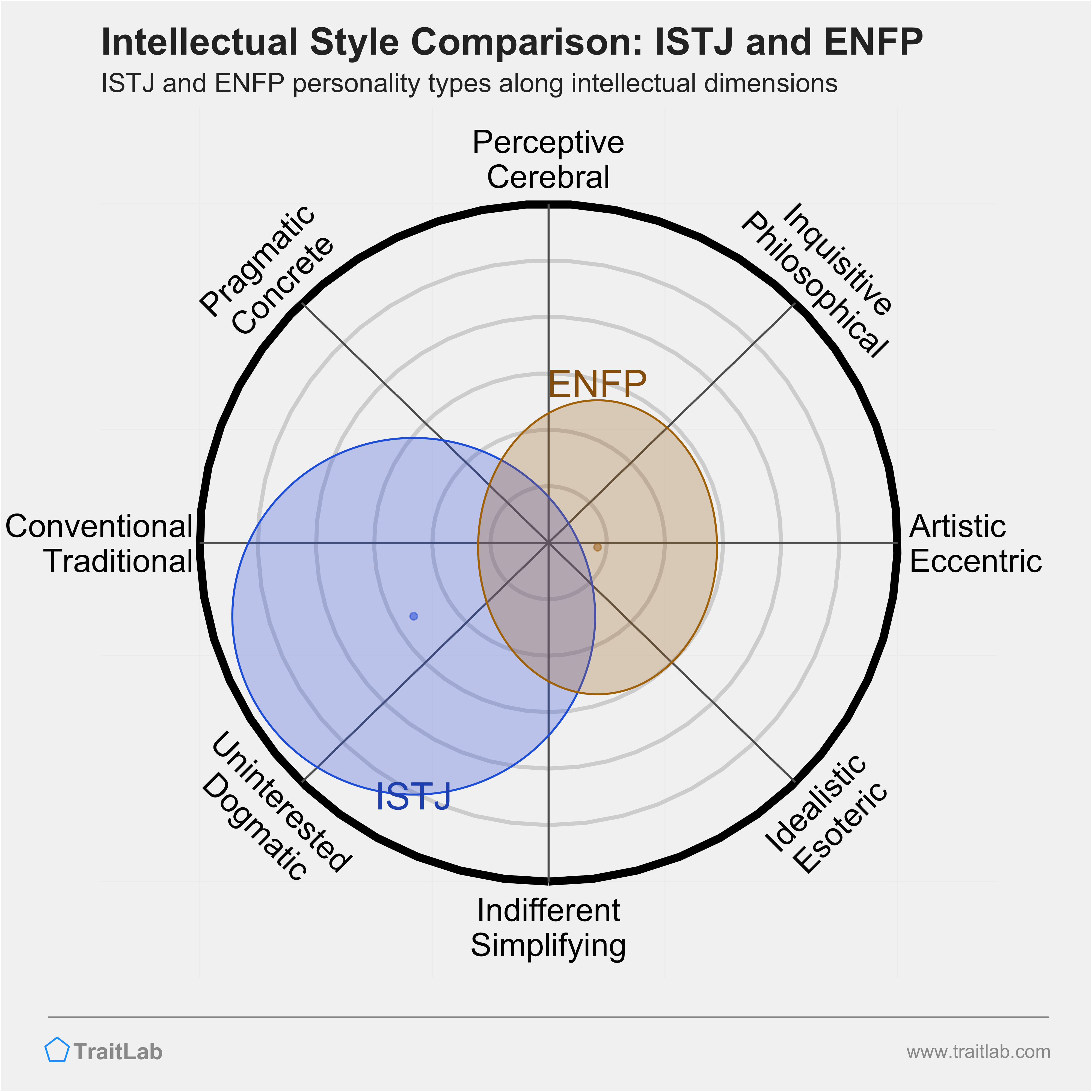 ISTJ and ENFP comparison across intellectual dimensions
