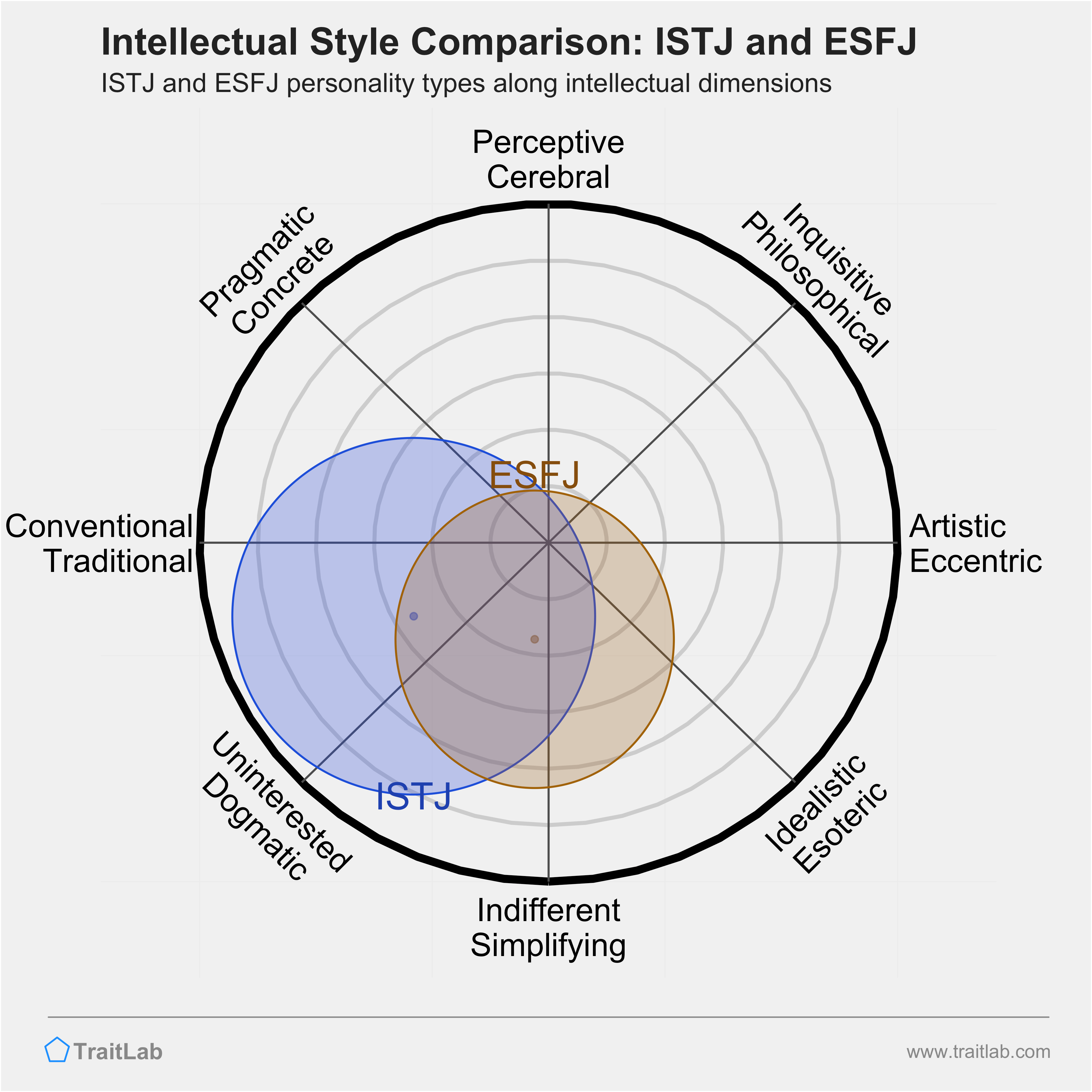ISTJ and ESFJ comparison across intellectual dimensions