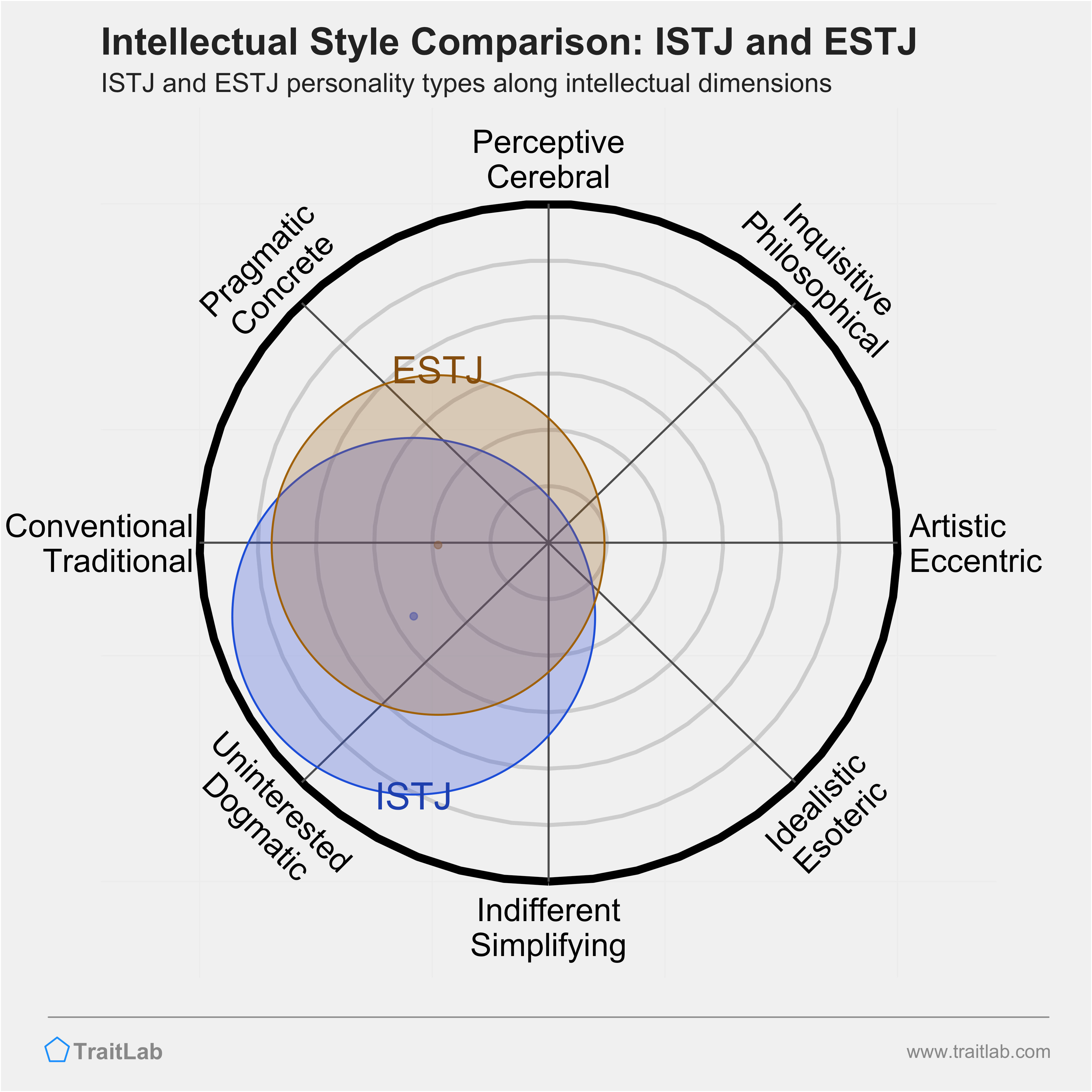 ISTJ and ESTJ comparison across intellectual dimensions