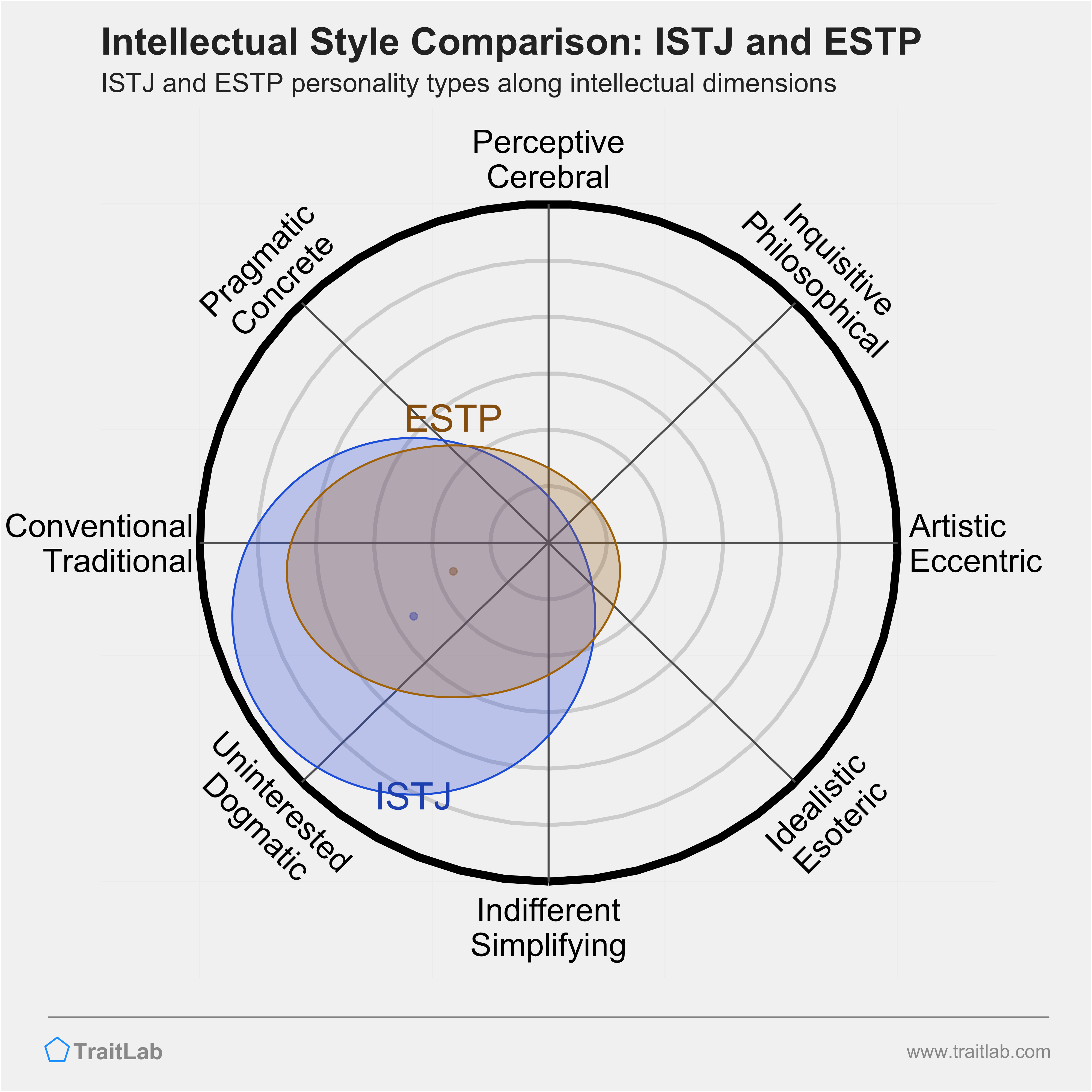 ISTJ and ESTP comparison across intellectual dimensions