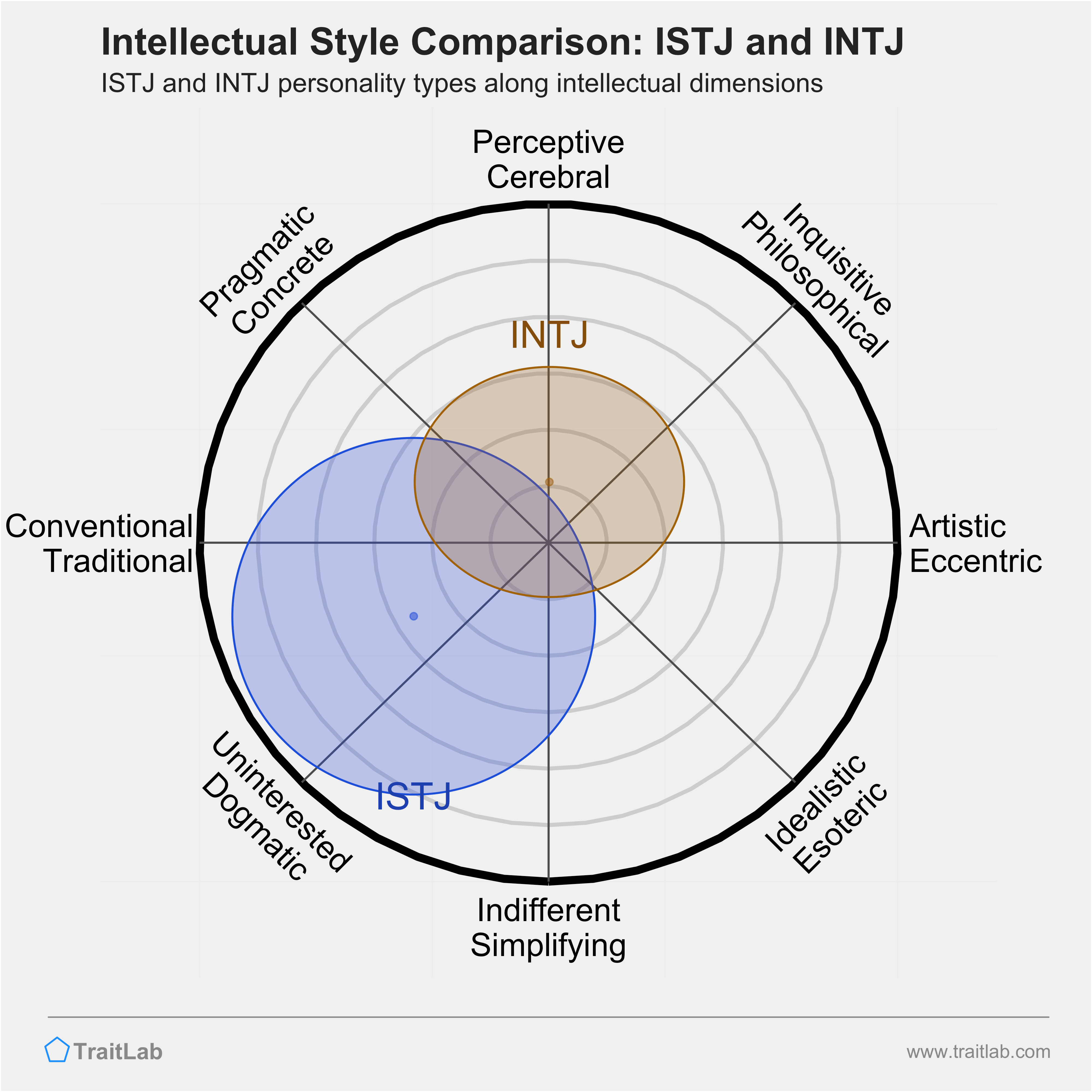 ISTJ and INTJ comparison across intellectual dimensions