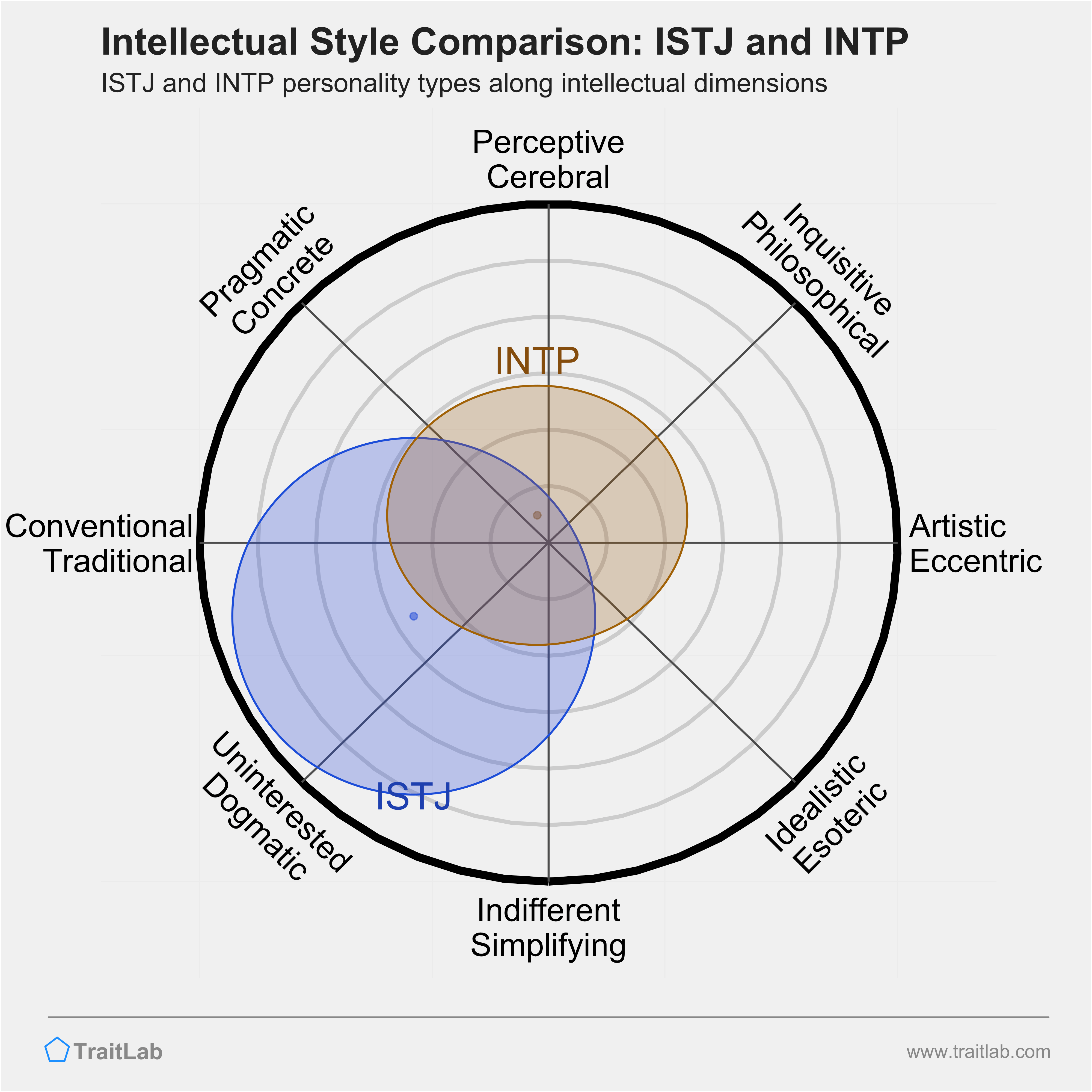 ISTJ and INTP comparison across intellectual dimensions