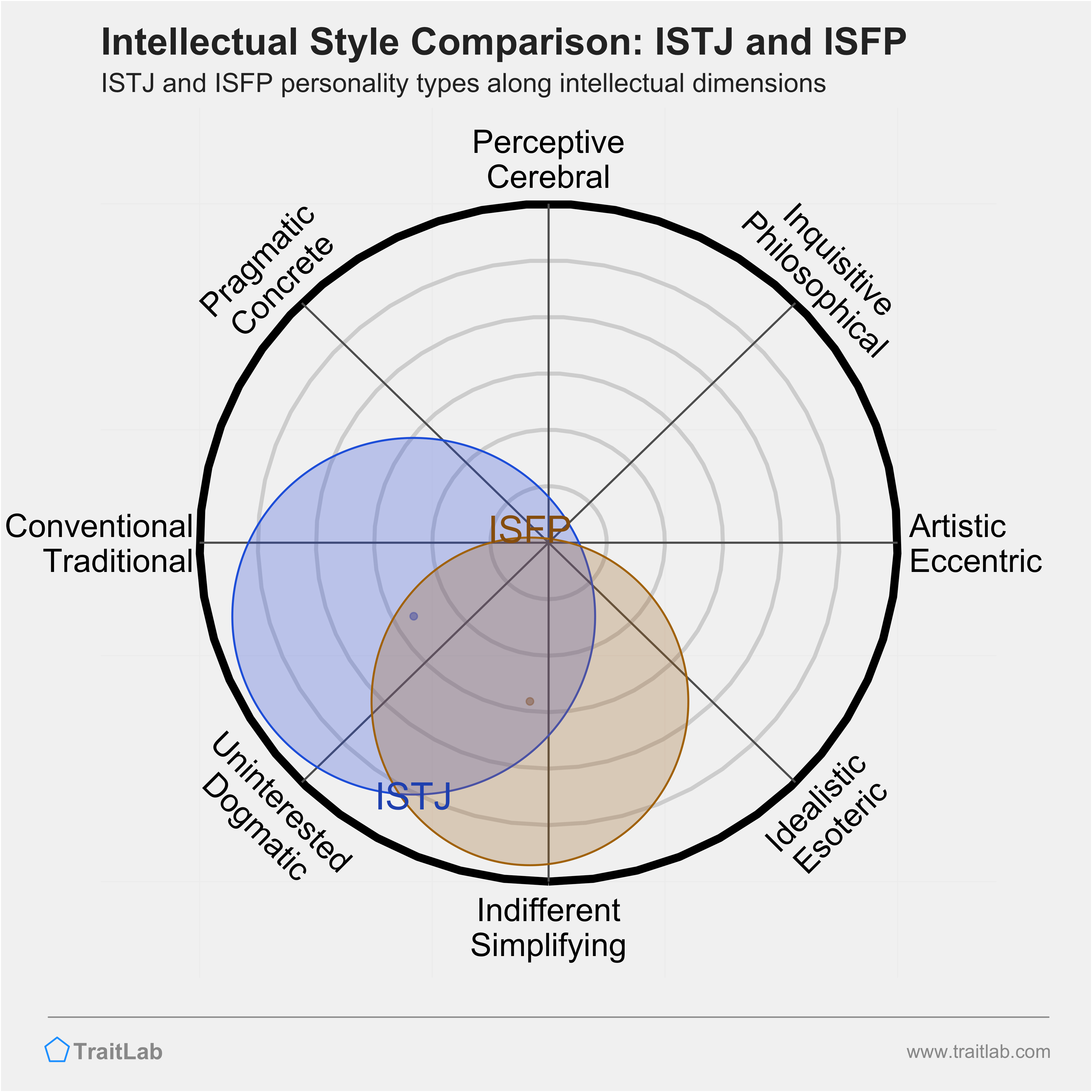 ISTJ and ISFP comparison across intellectual dimensions