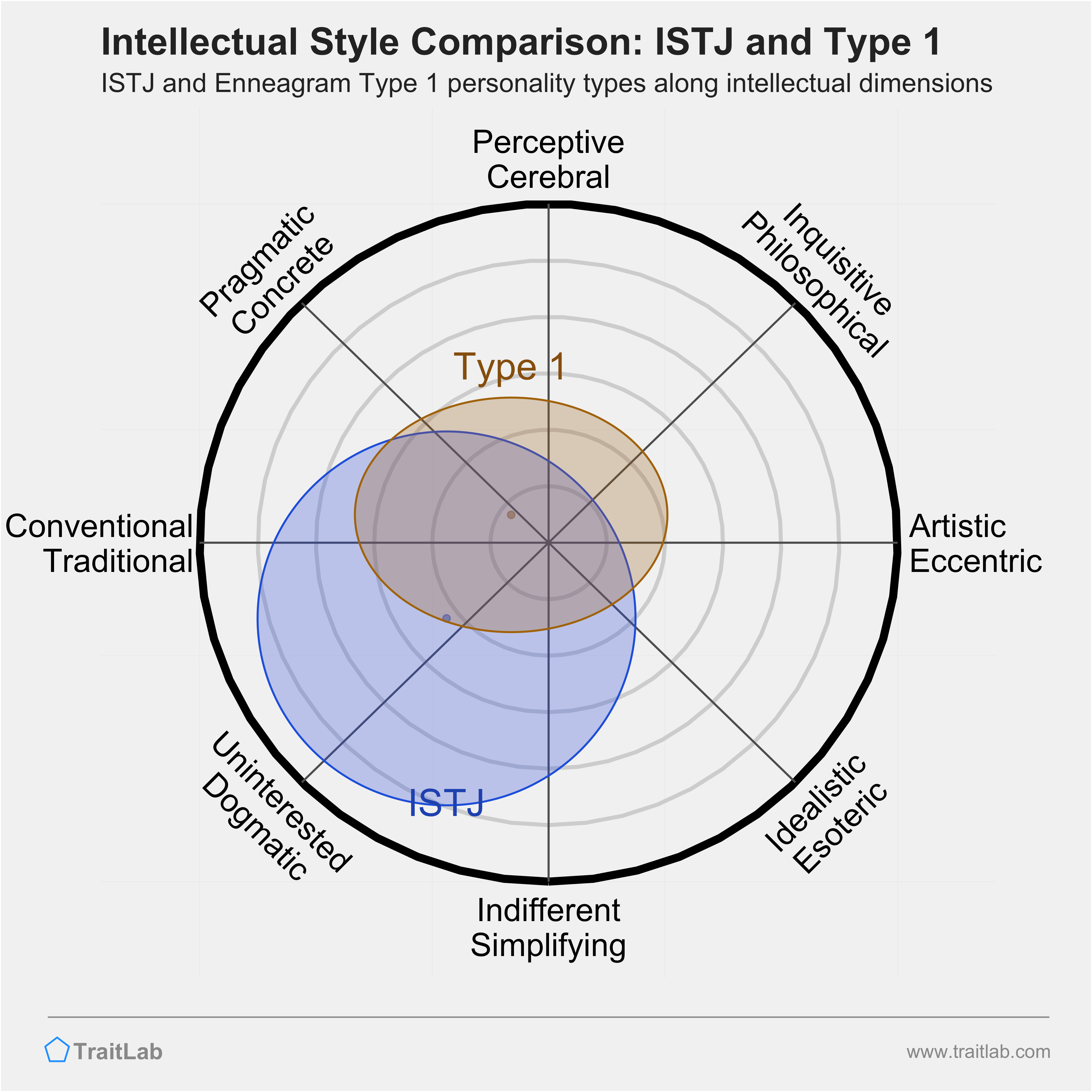 ISTJ and Type 1 comparison across intellectual dimensions