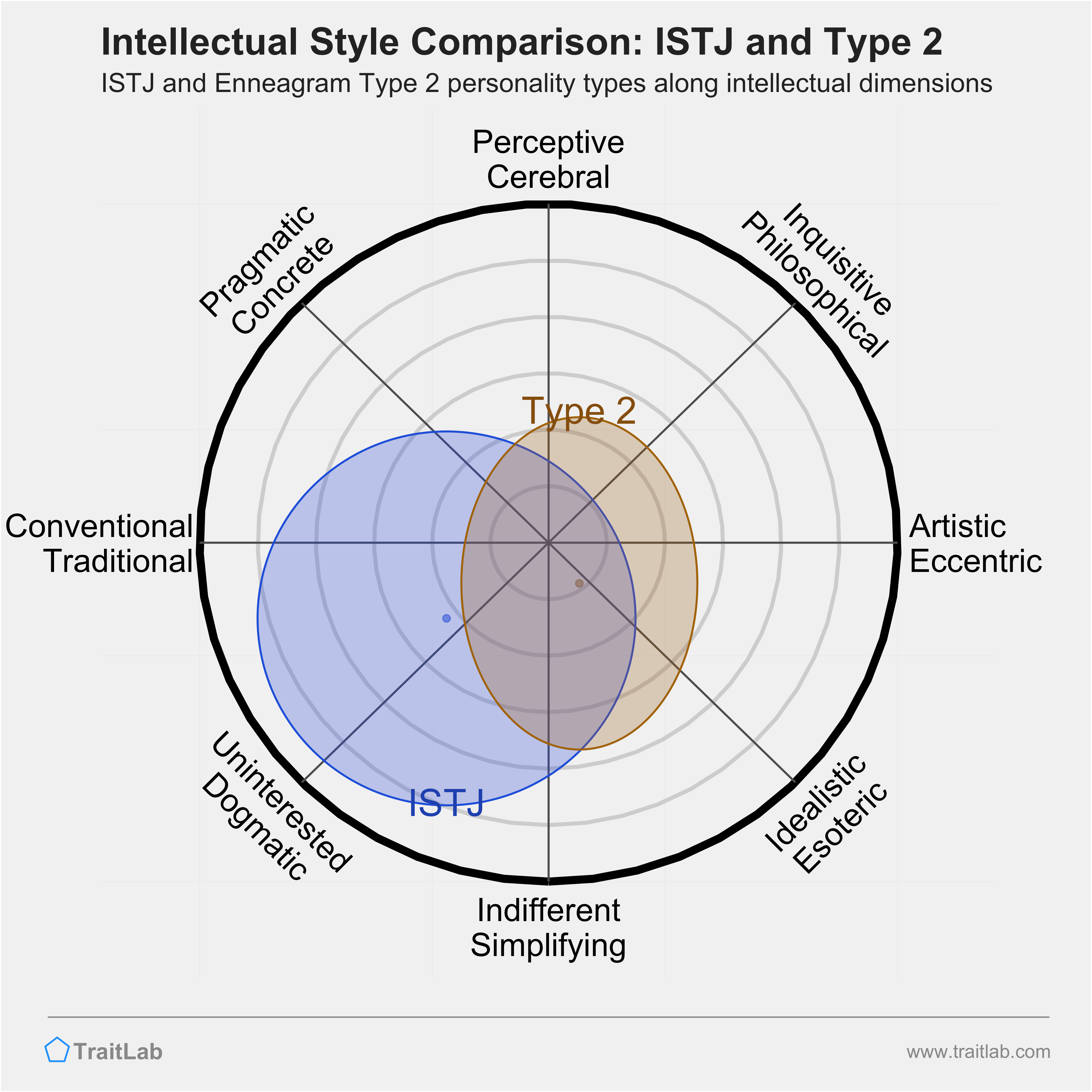 ISTJ and Type 2 comparison across intellectual dimensions