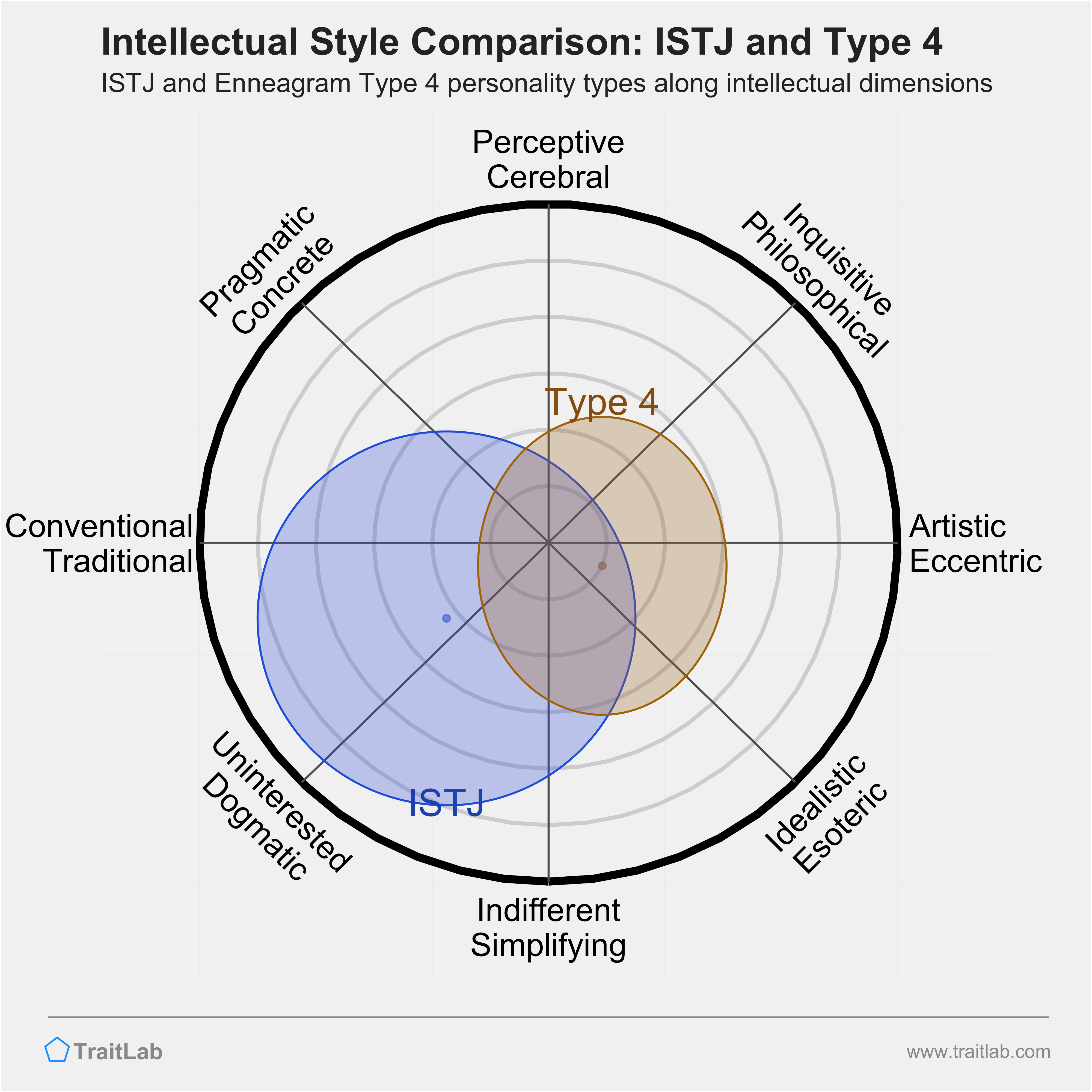 ISTJ and Type 4 comparison across intellectual dimensions