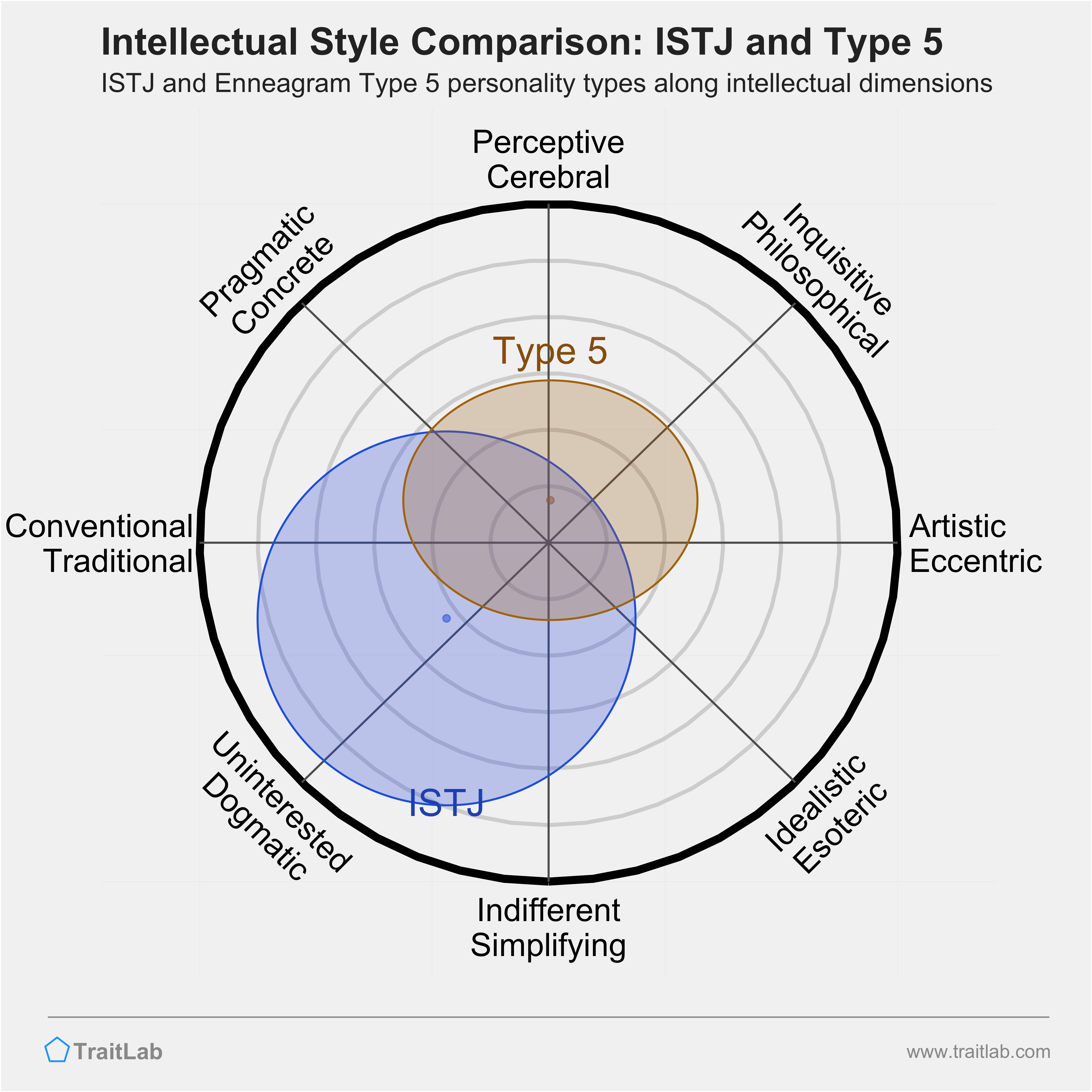 ISTJ and Type 5 comparison across intellectual dimensions