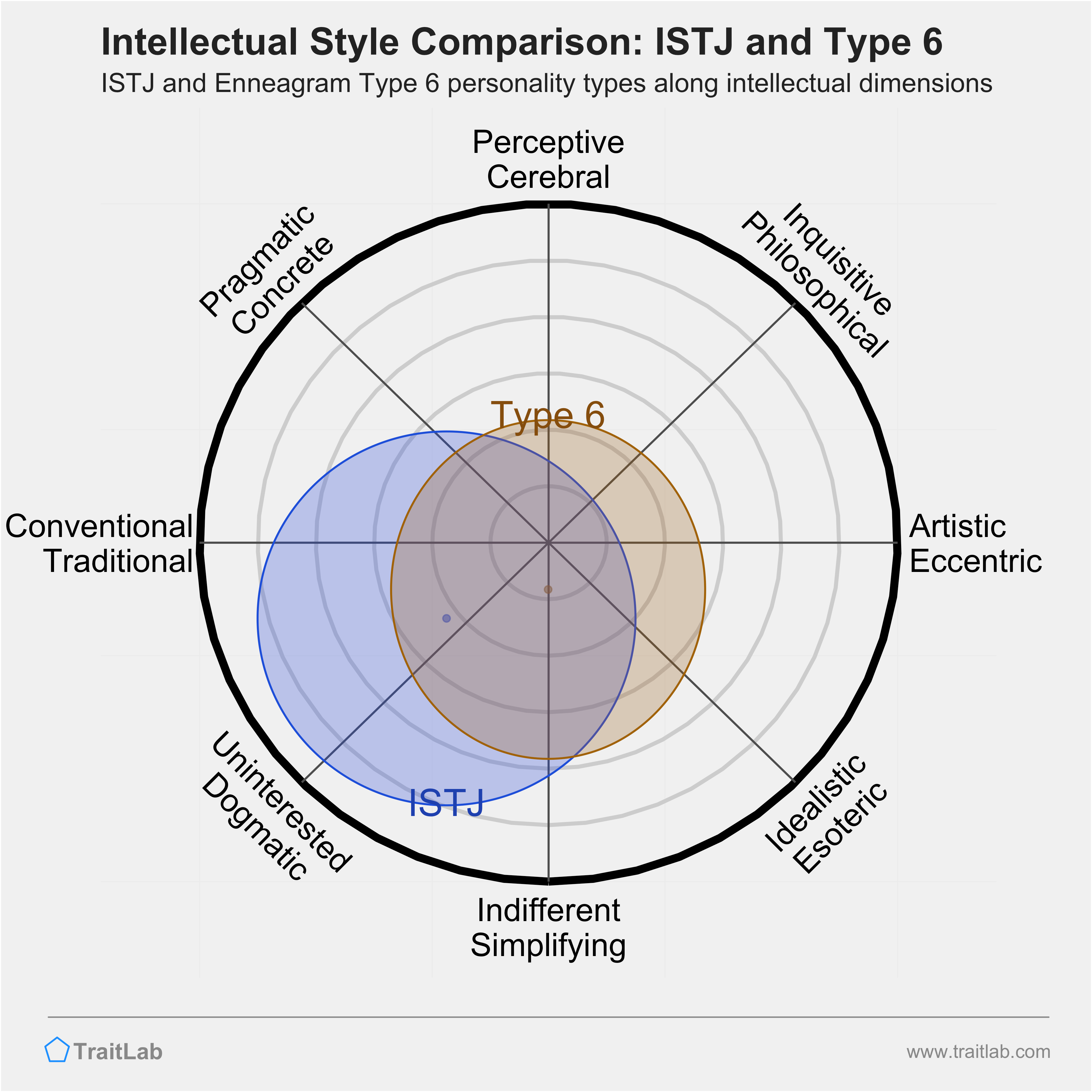 ISTJ and Type 6 comparison across intellectual dimensions