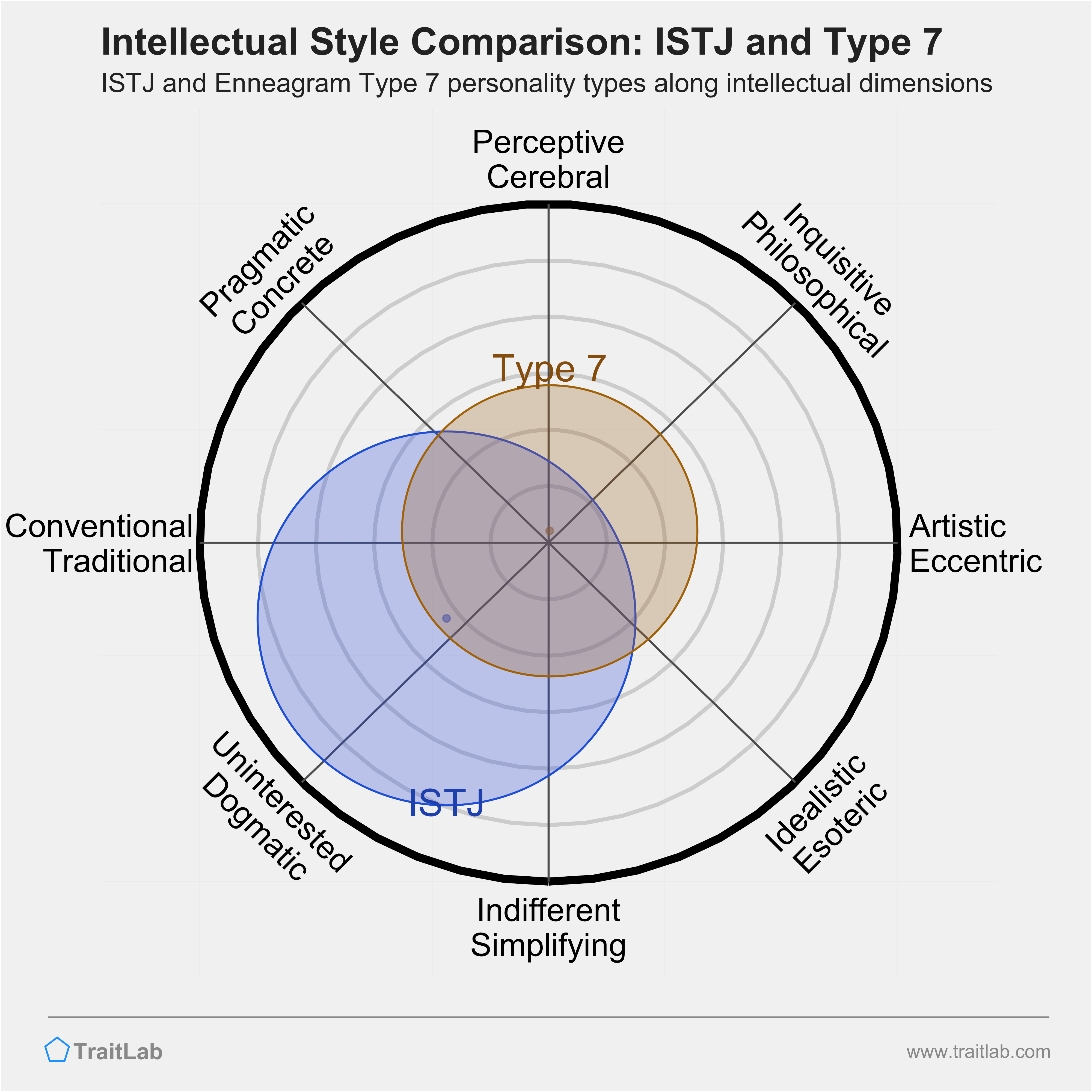 ISTJ and Type 7 comparison across intellectual dimensions