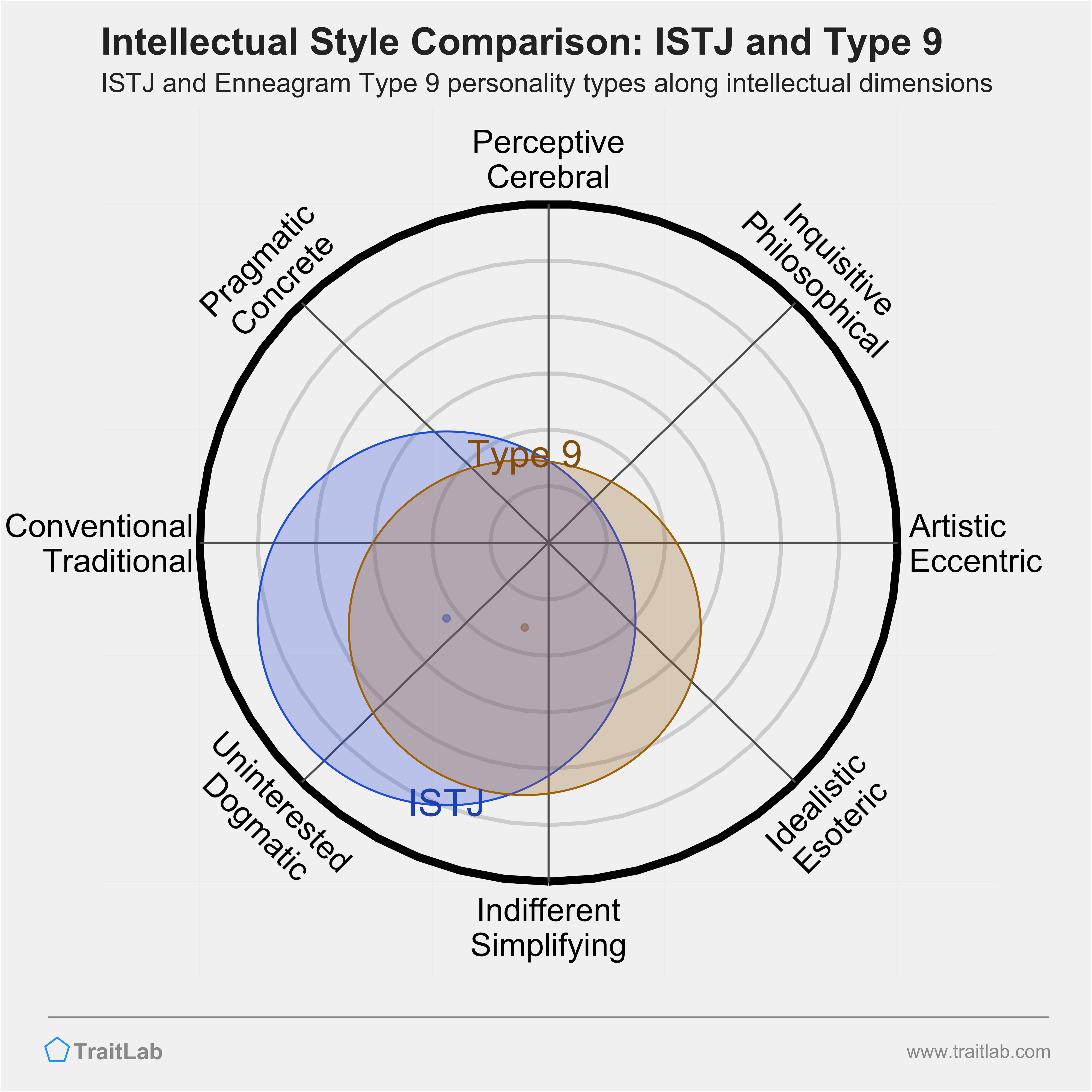 ISTJ and Type 9 comparison across intellectual dimensions