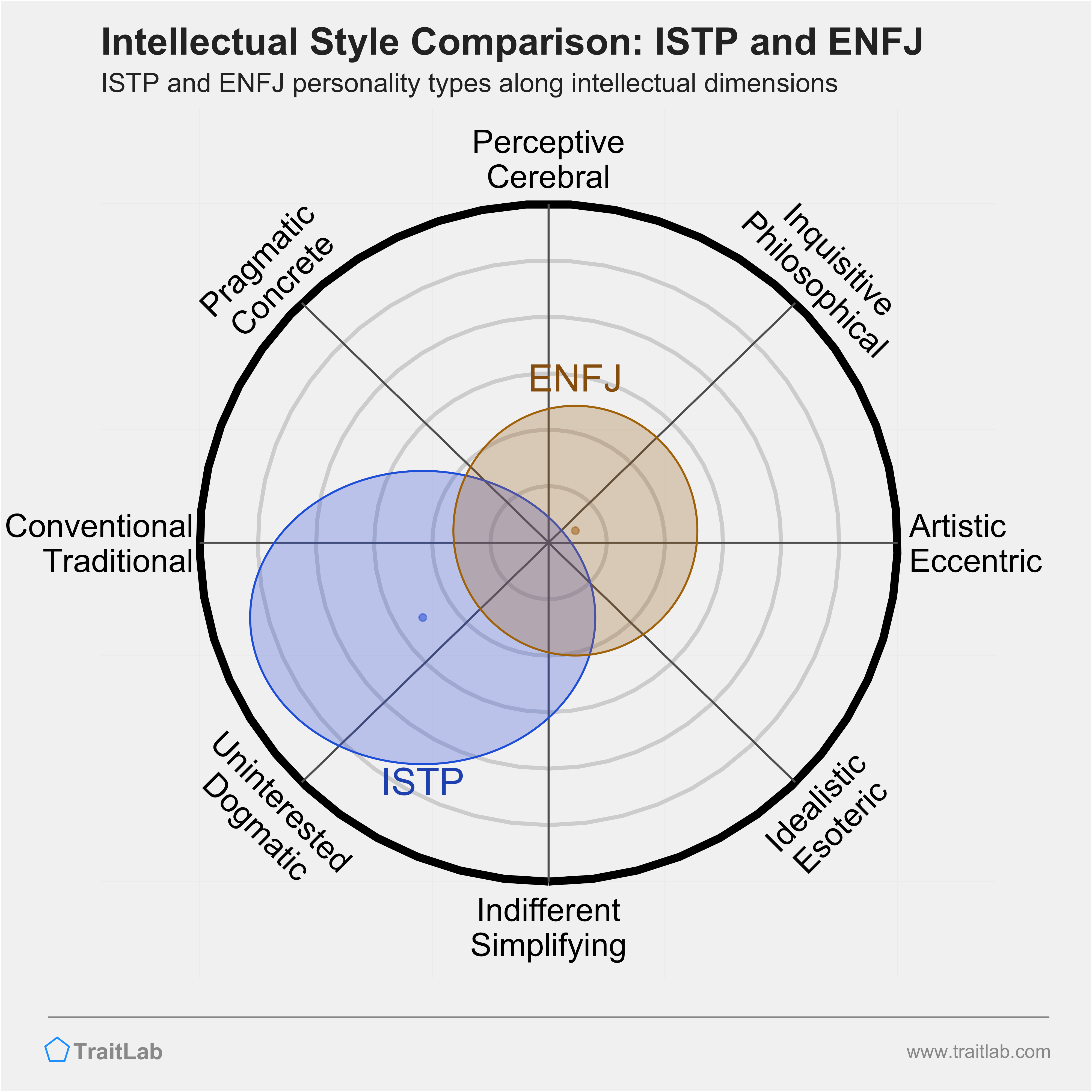 ISTP and ENFJ comparison across intellectual dimensions