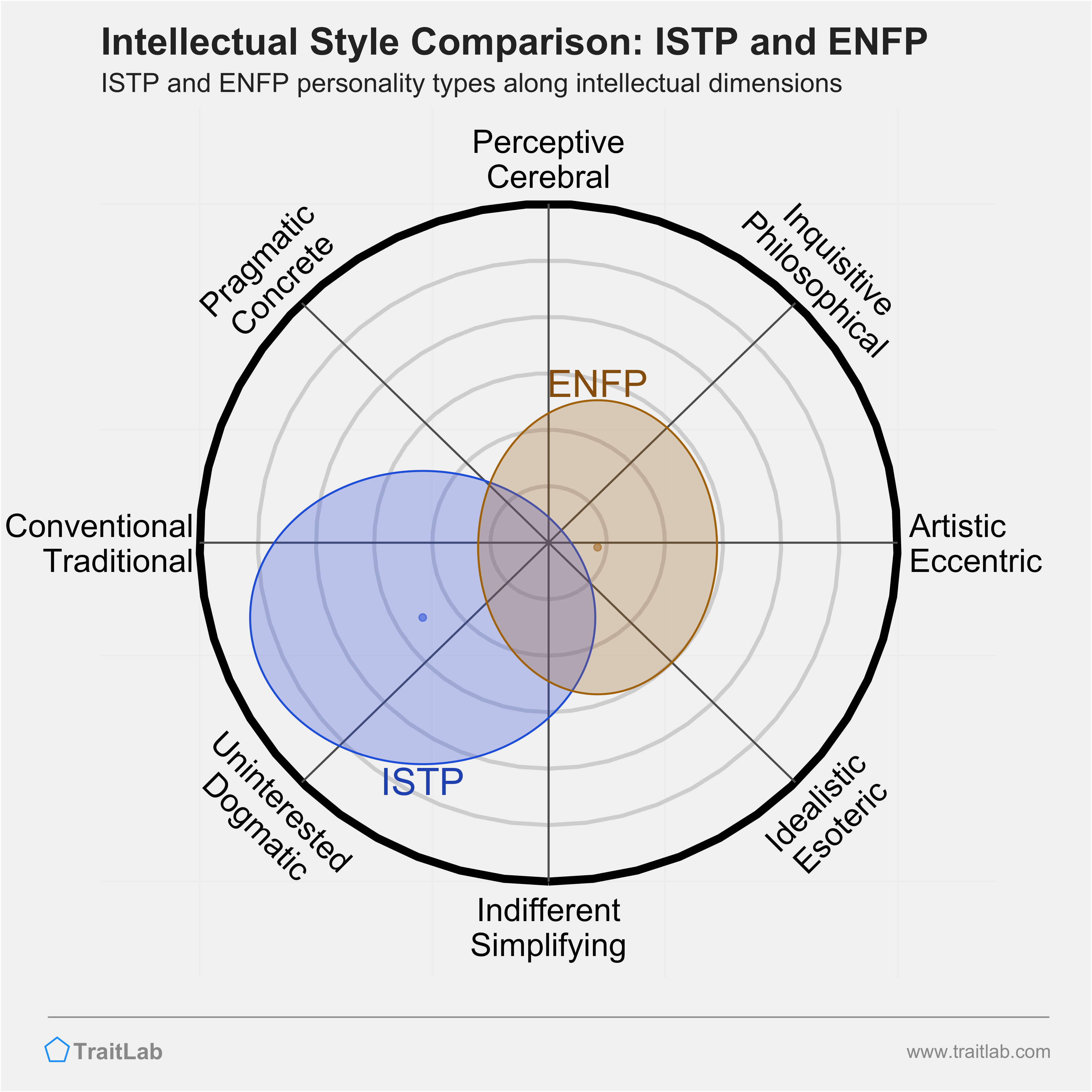 ISTP and ENFP comparison across intellectual dimensions
