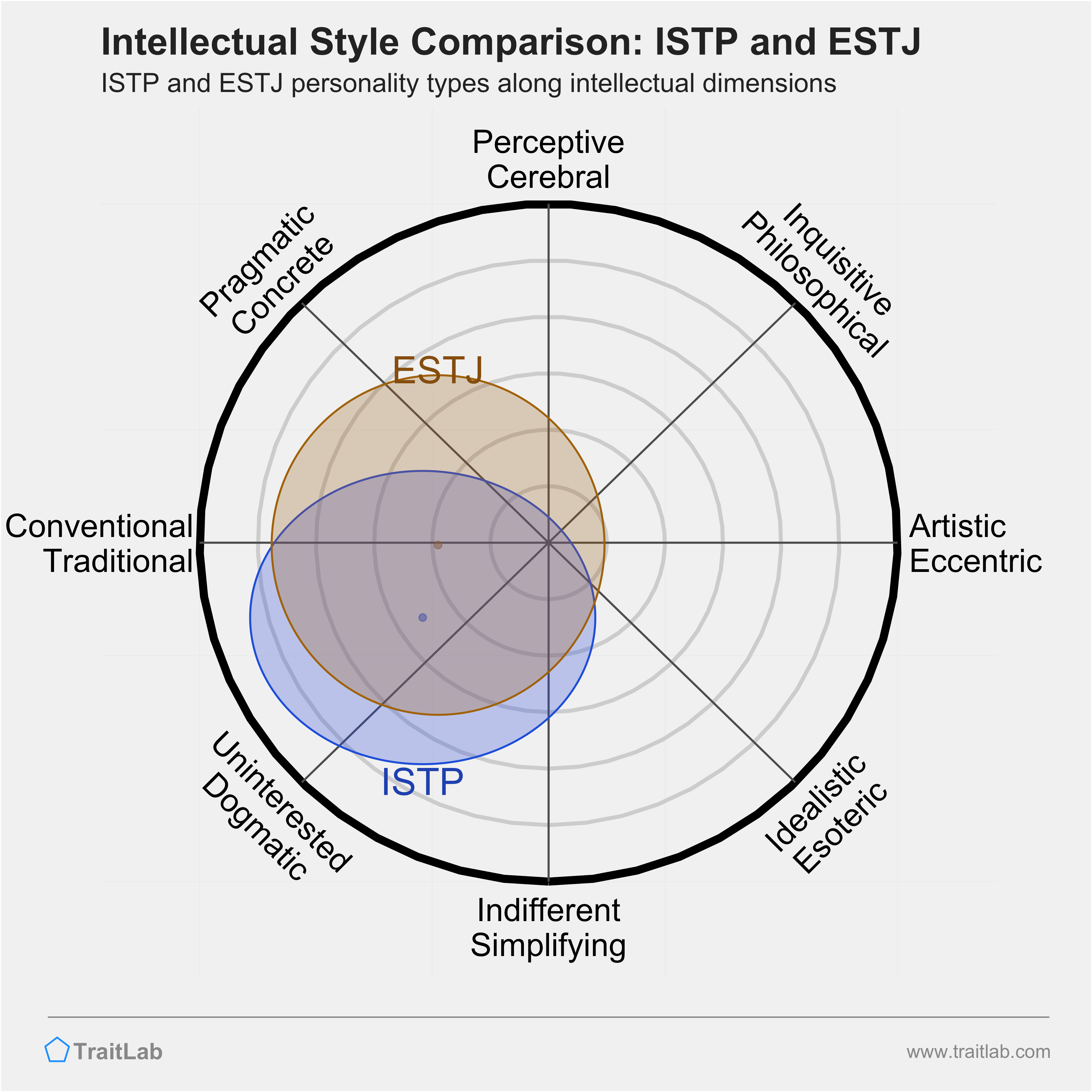 ISTP and ESTJ comparison across intellectual dimensions