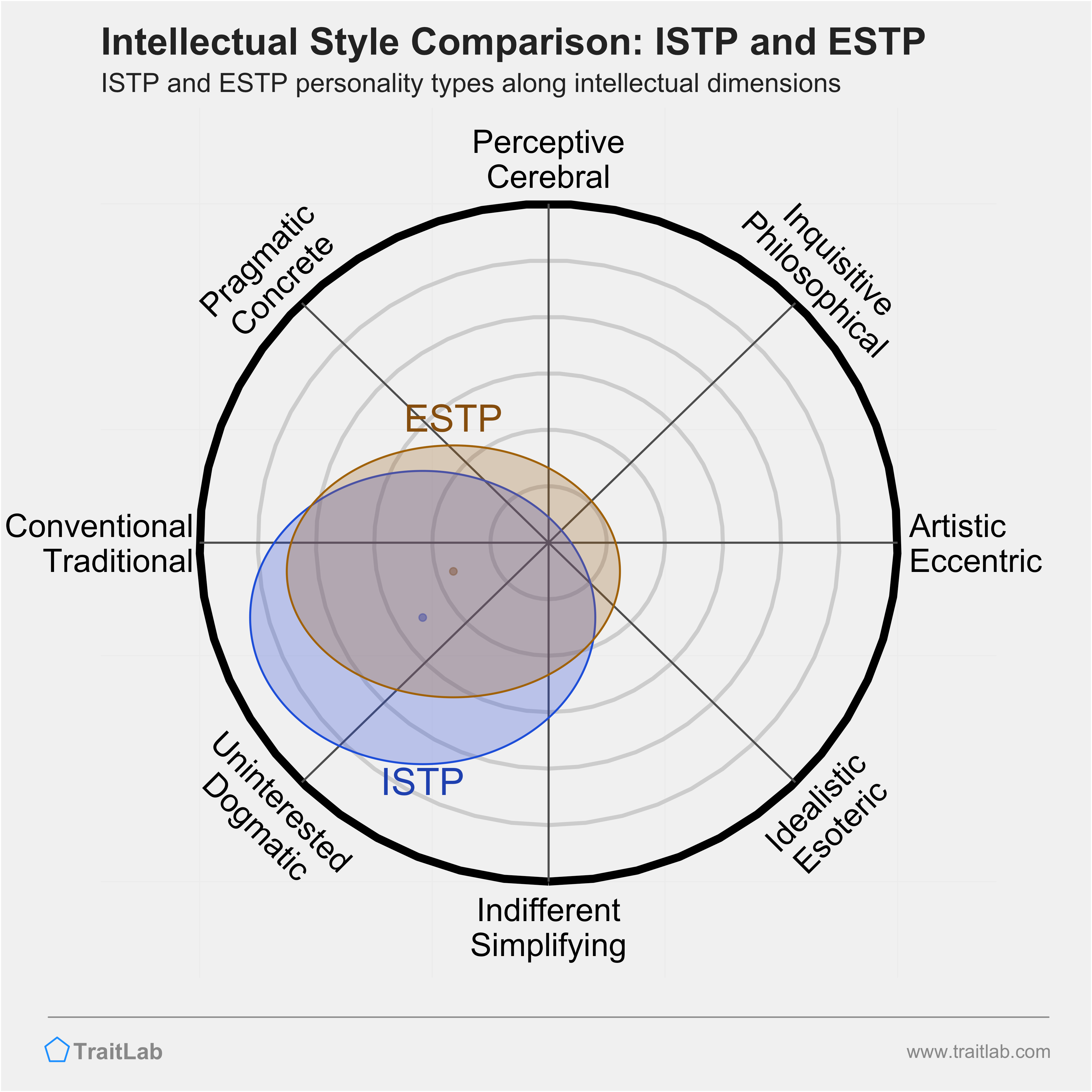 ISTP and ESTP comparison across intellectual dimensions