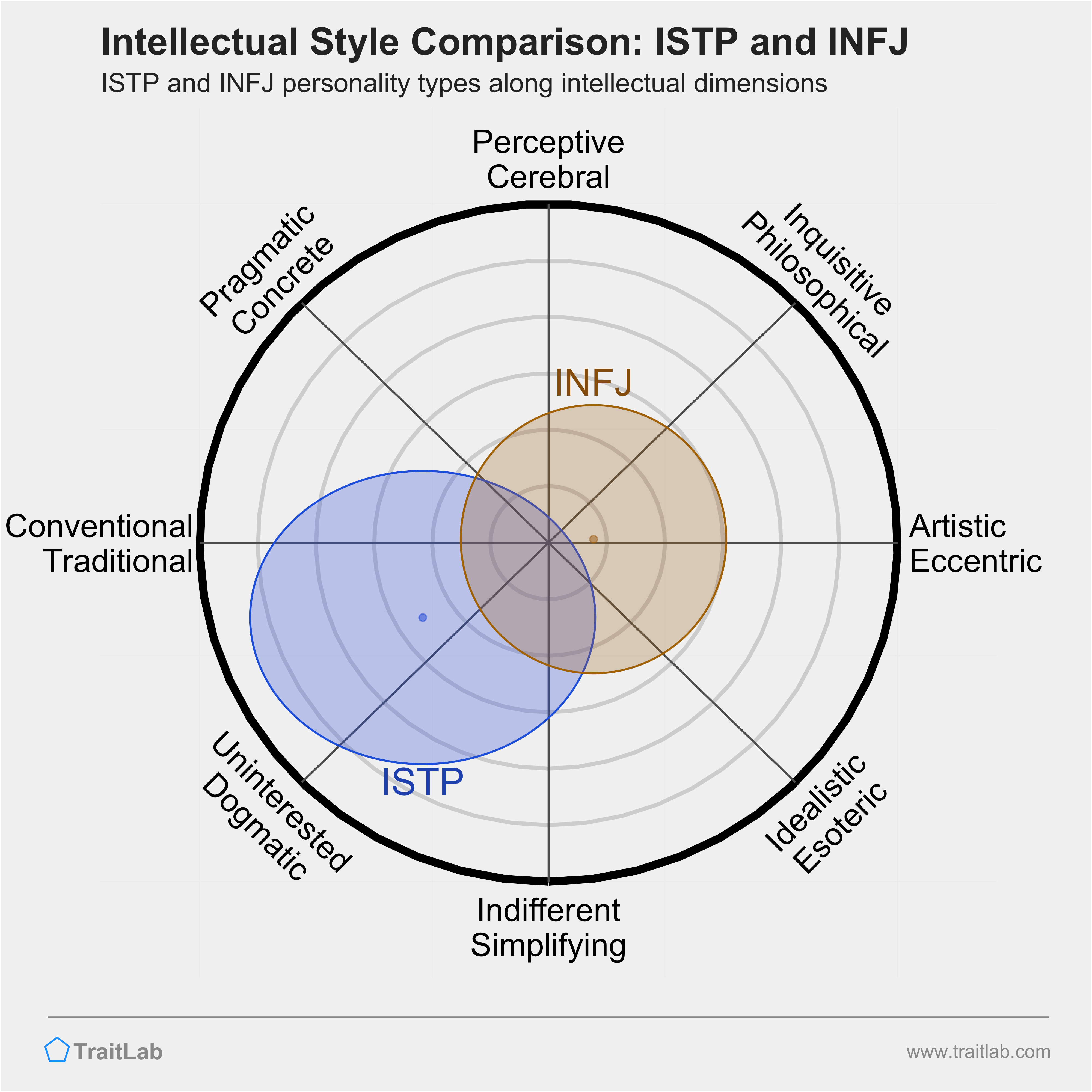 ISTP and INFJ comparison across intellectual dimensions