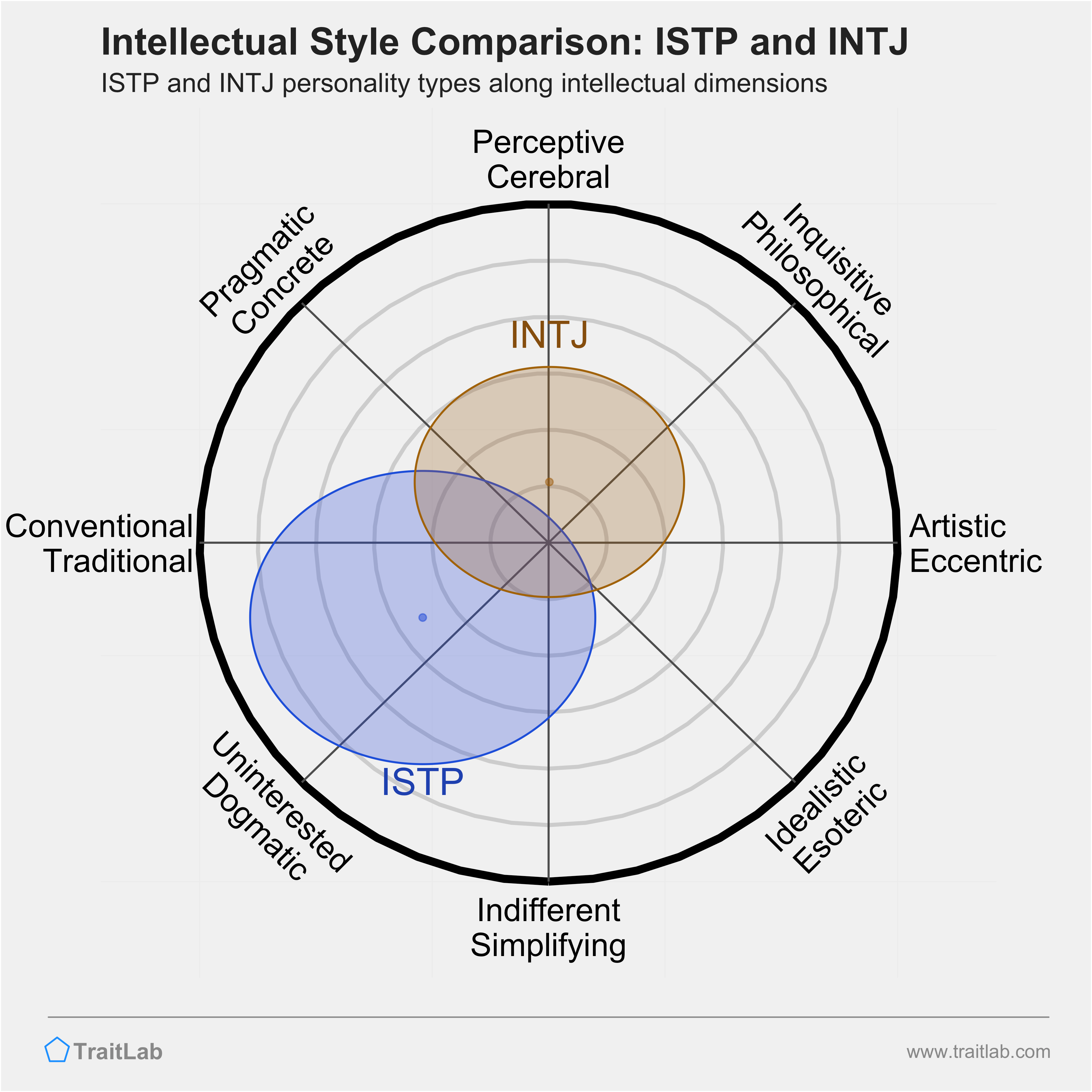 ISTP and INTJ comparison across intellectual dimensions