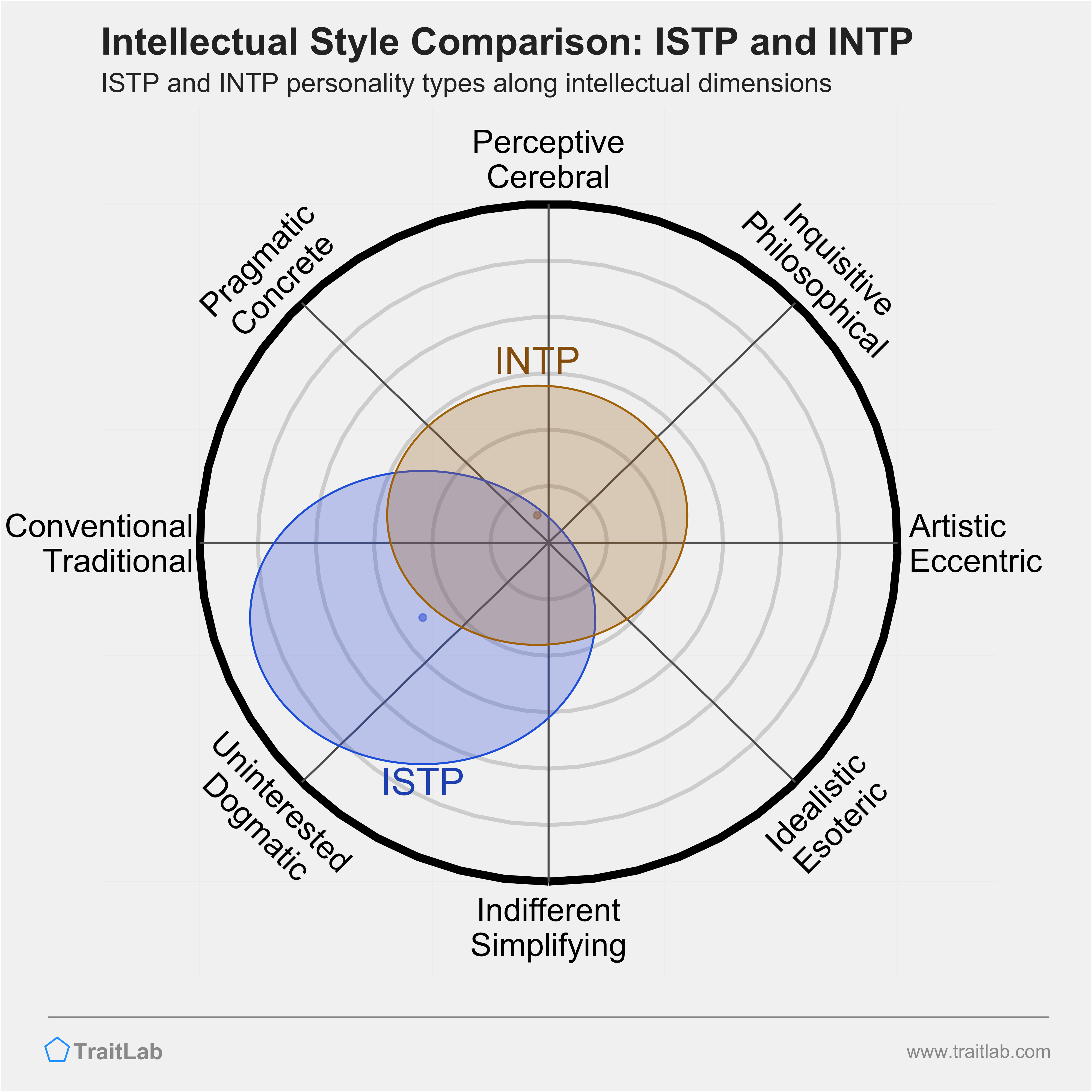 ISTP and INTP comparison across intellectual dimensions