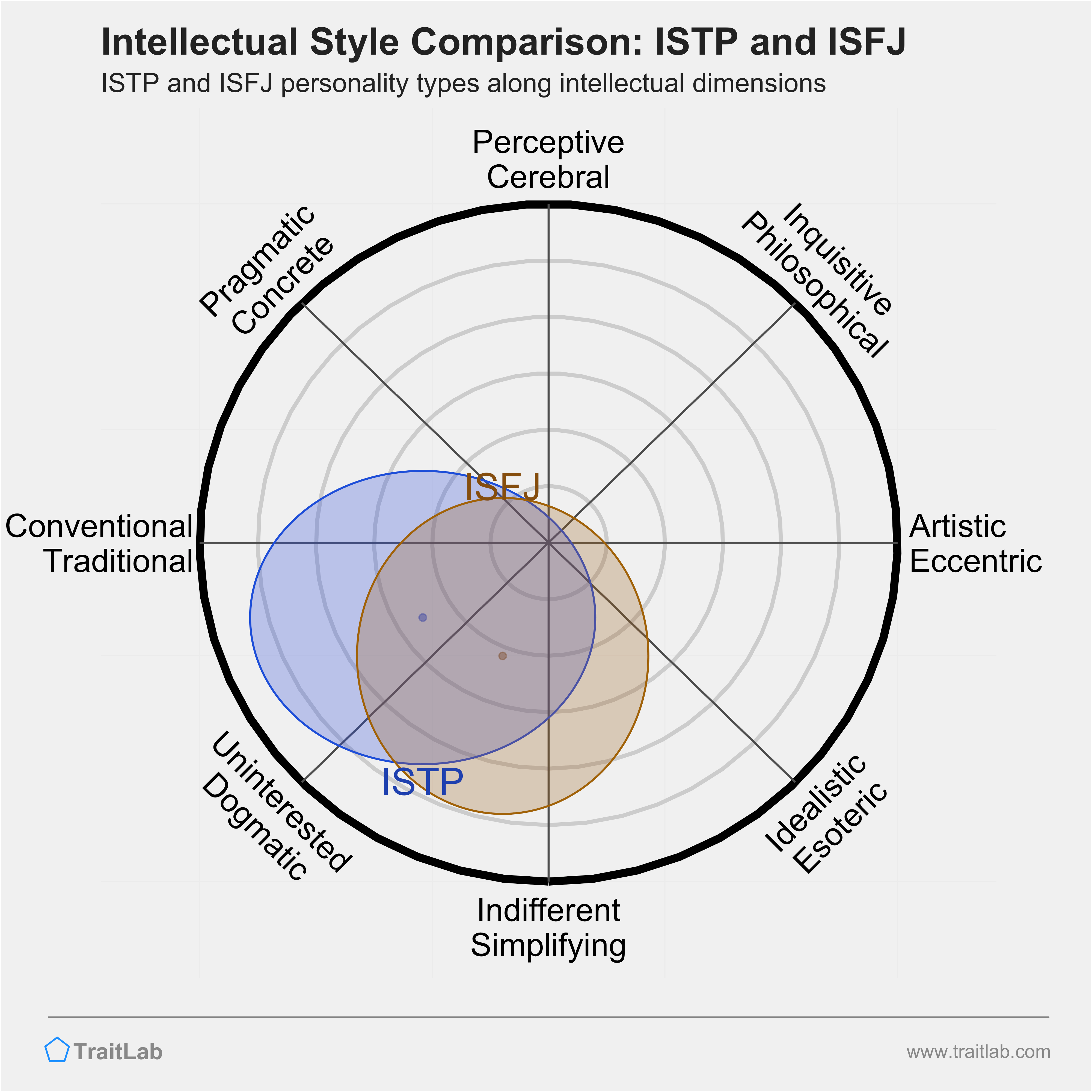 ISTP and ISFJ comparison across intellectual dimensions