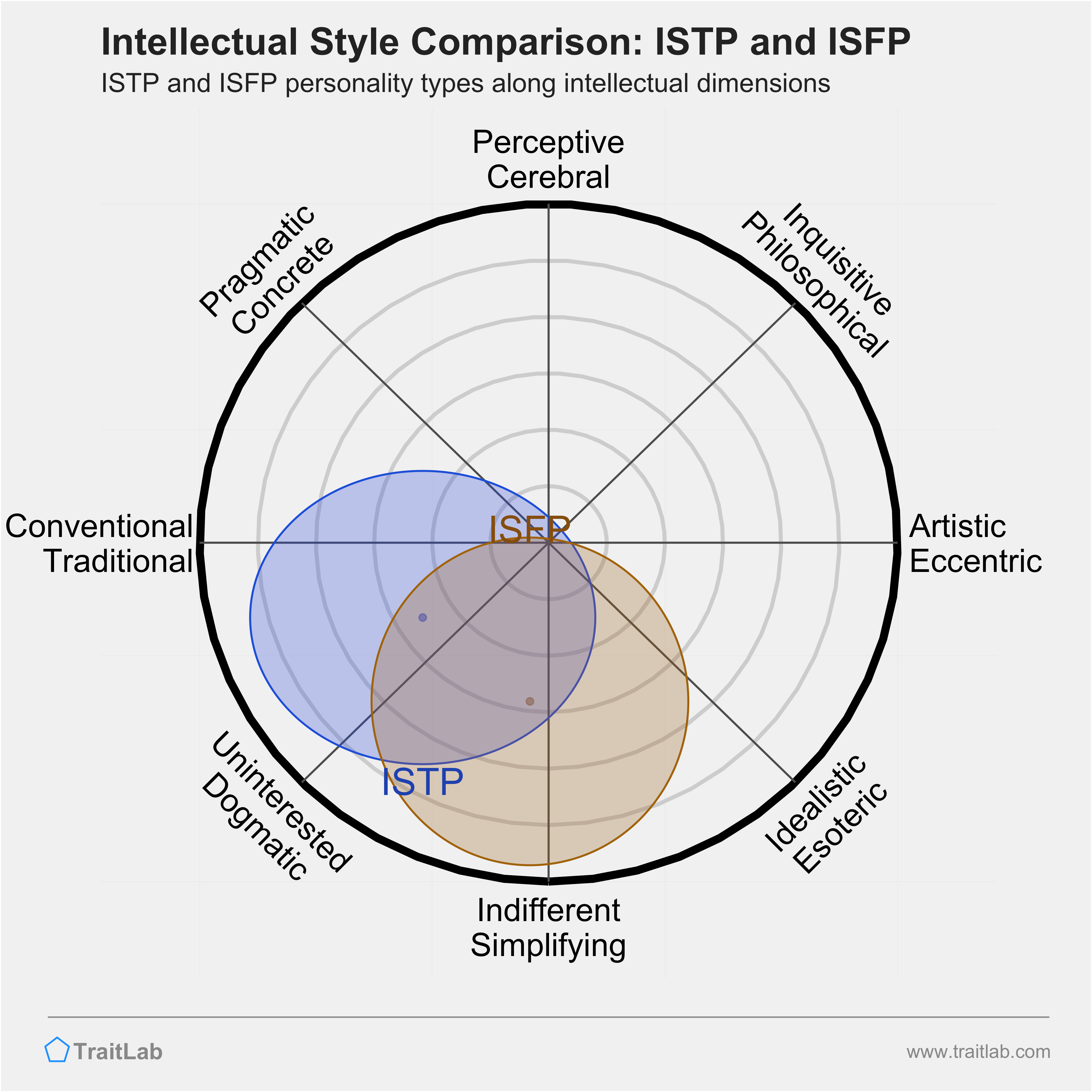 ISTP and ISFP comparison across intellectual dimensions