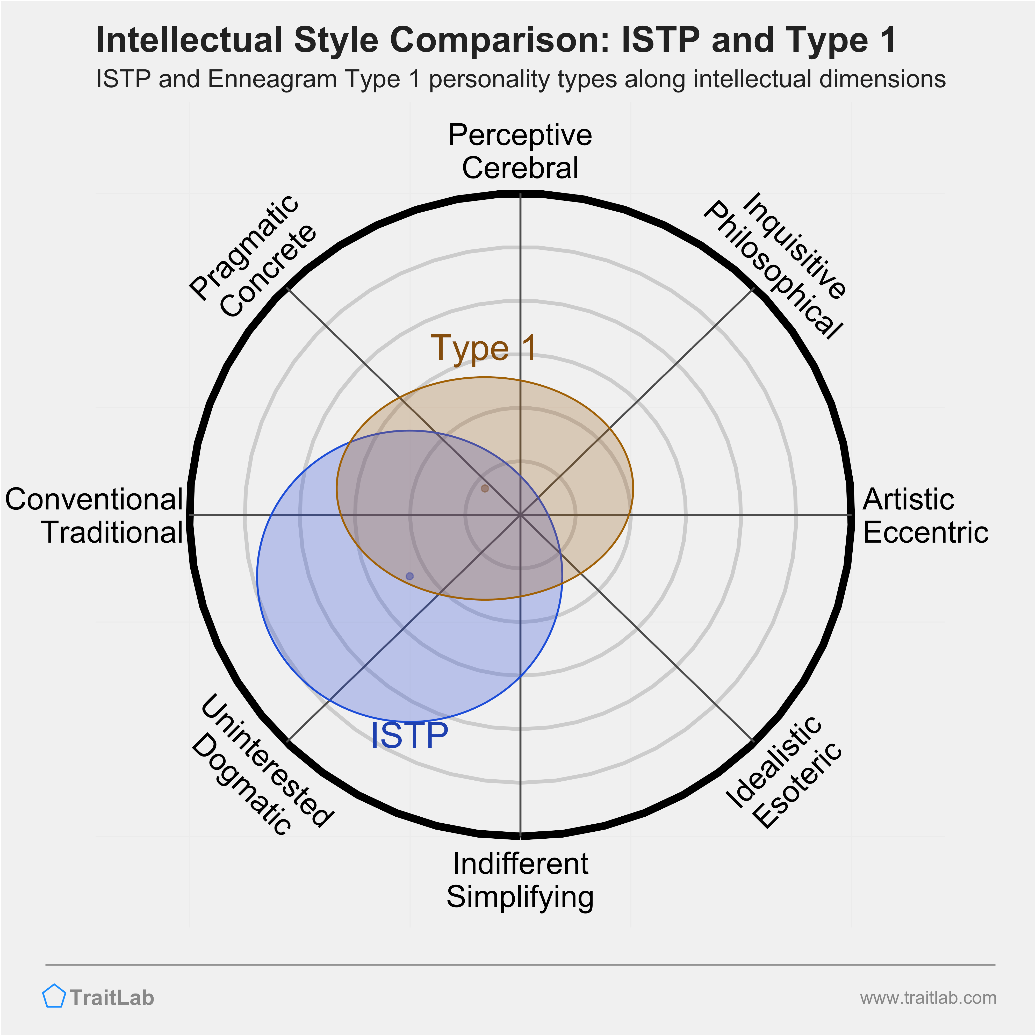 ISTP and Type 1 comparison across intellectual dimensions