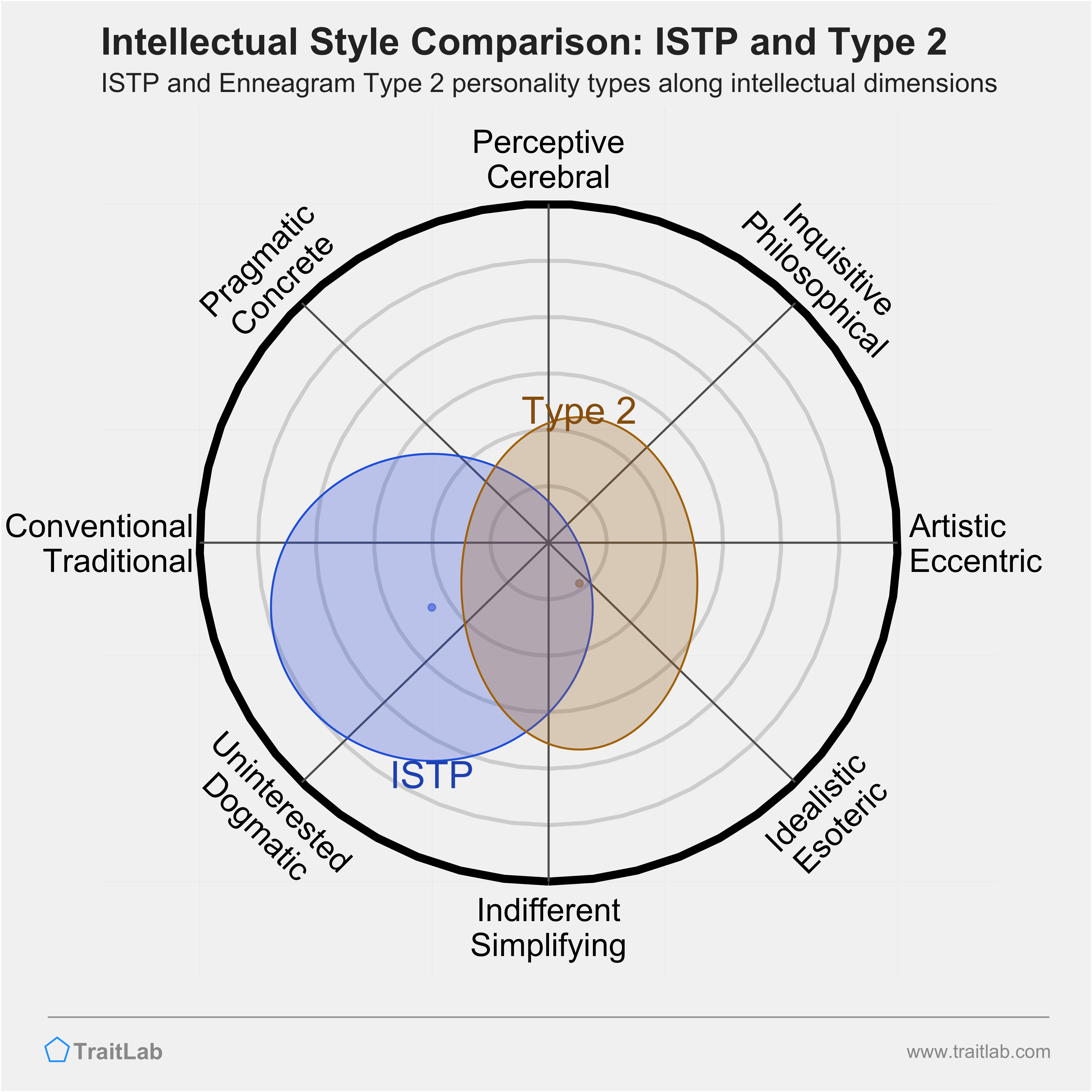 ISTP and Type 2 comparison across intellectual dimensions